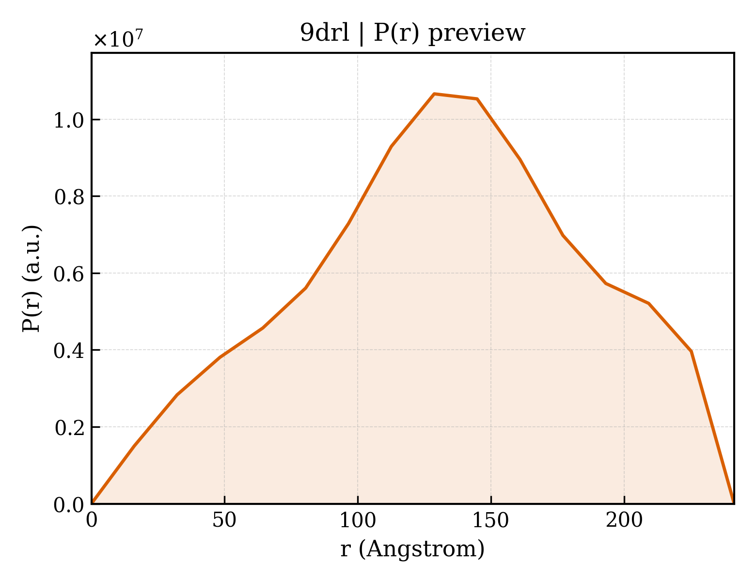 P(r) distribution for 9drl