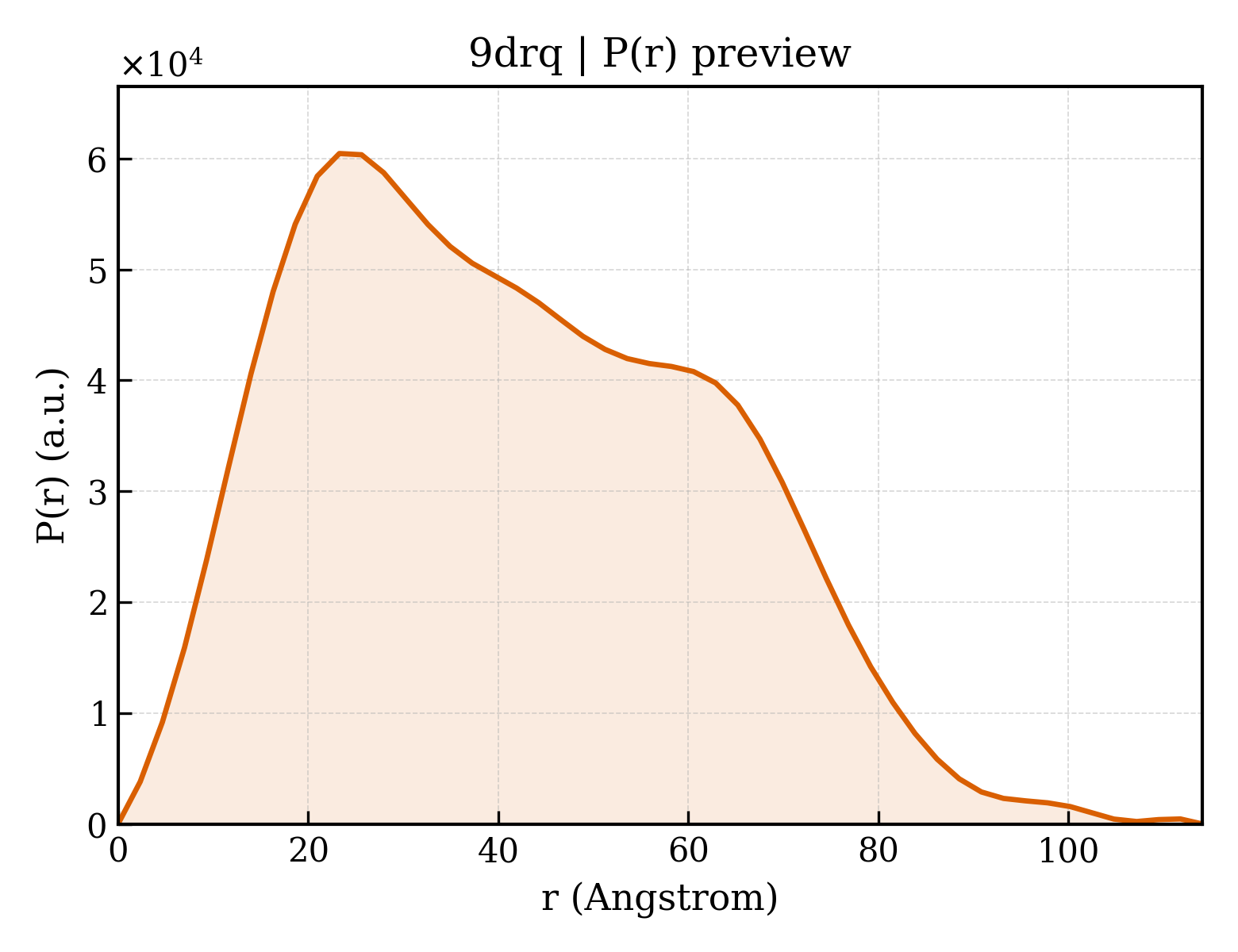 P(r) distribution for 9drq