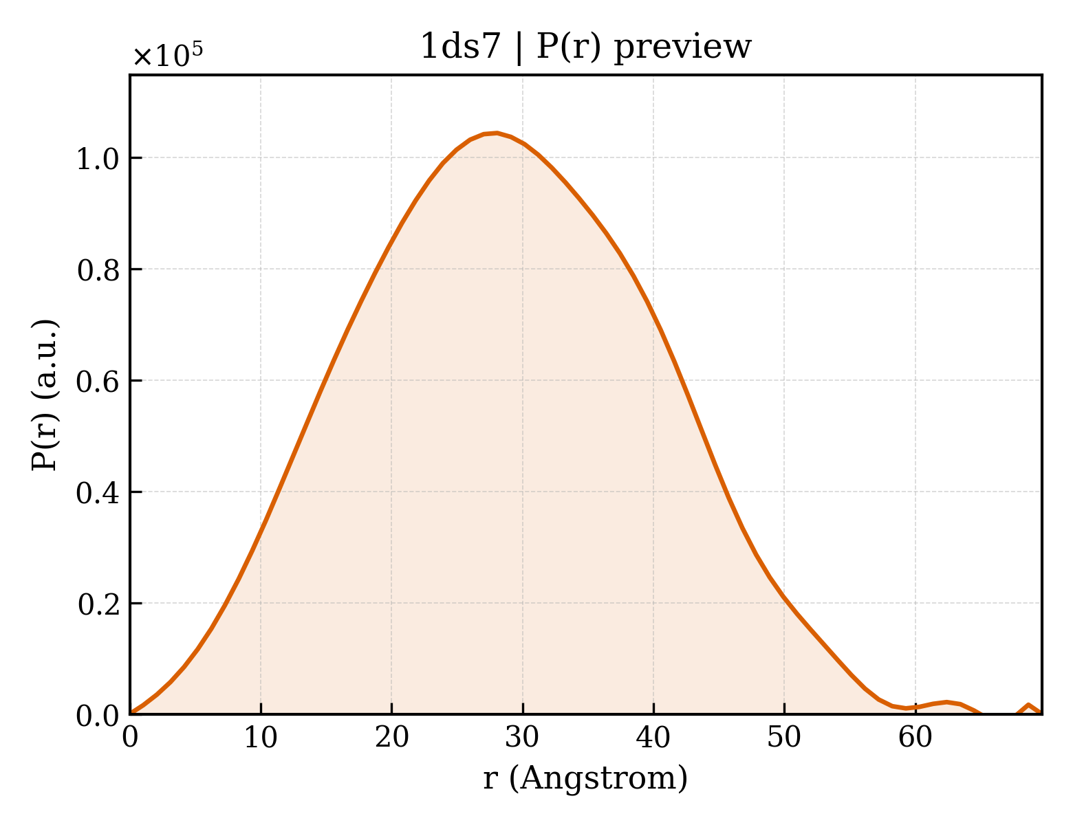 P(r) distribution for 1ds7