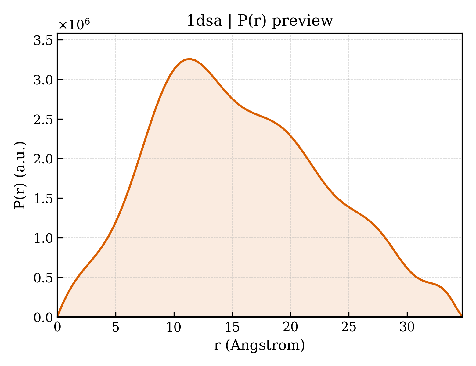 P(r) distribution for 1dsa