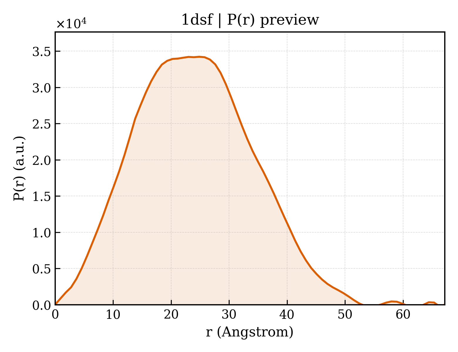 P(r) distribution for 1dsf