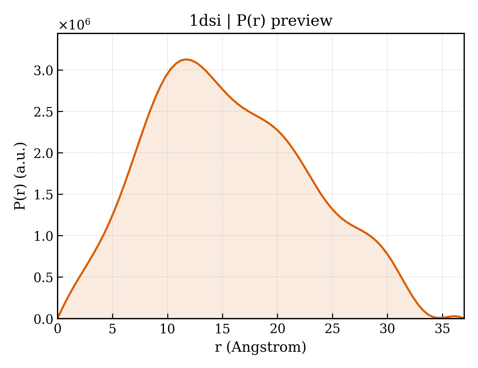 P(r) distribution for 1dsi