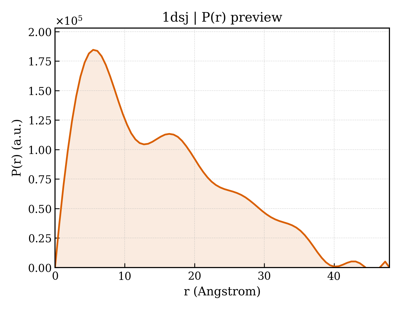 P(r) distribution for 1dsj