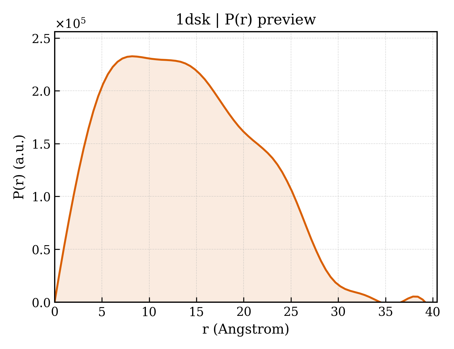 P(r) distribution for 1dsk