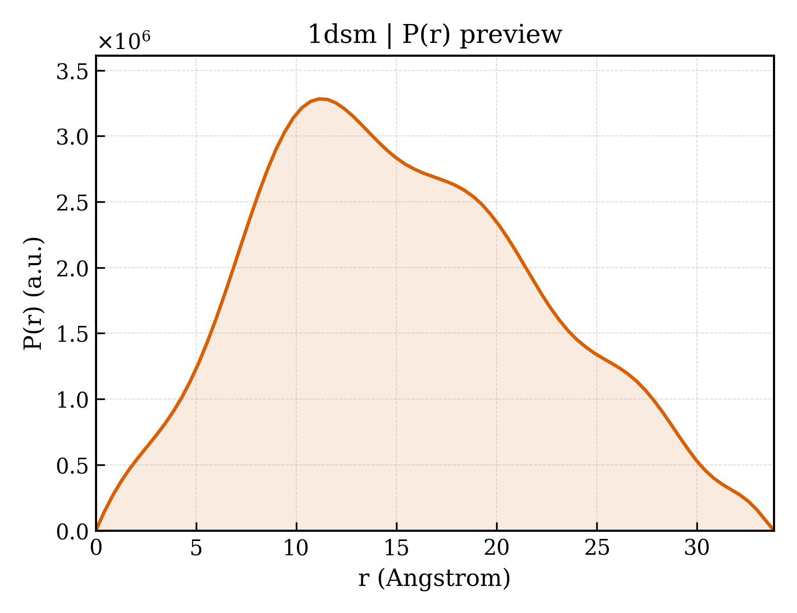 P(r) distribution for 1dsm