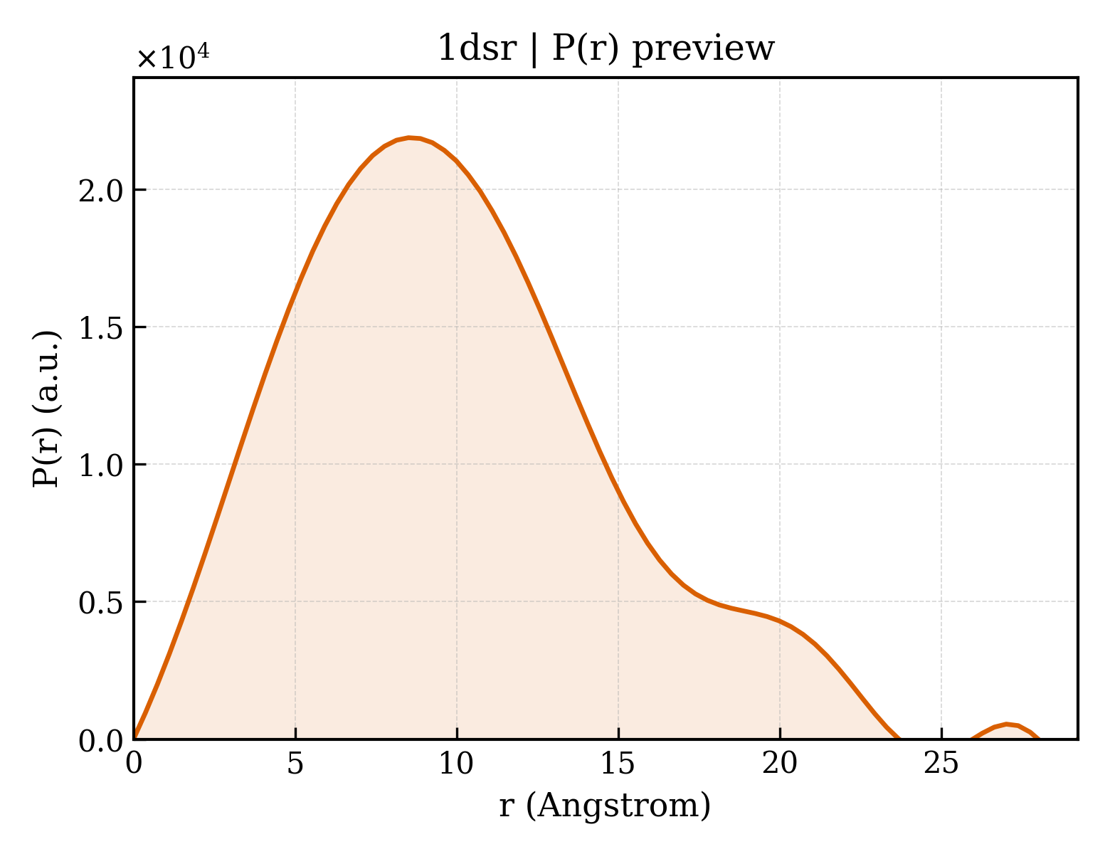 P(r) distribution for 1dsr