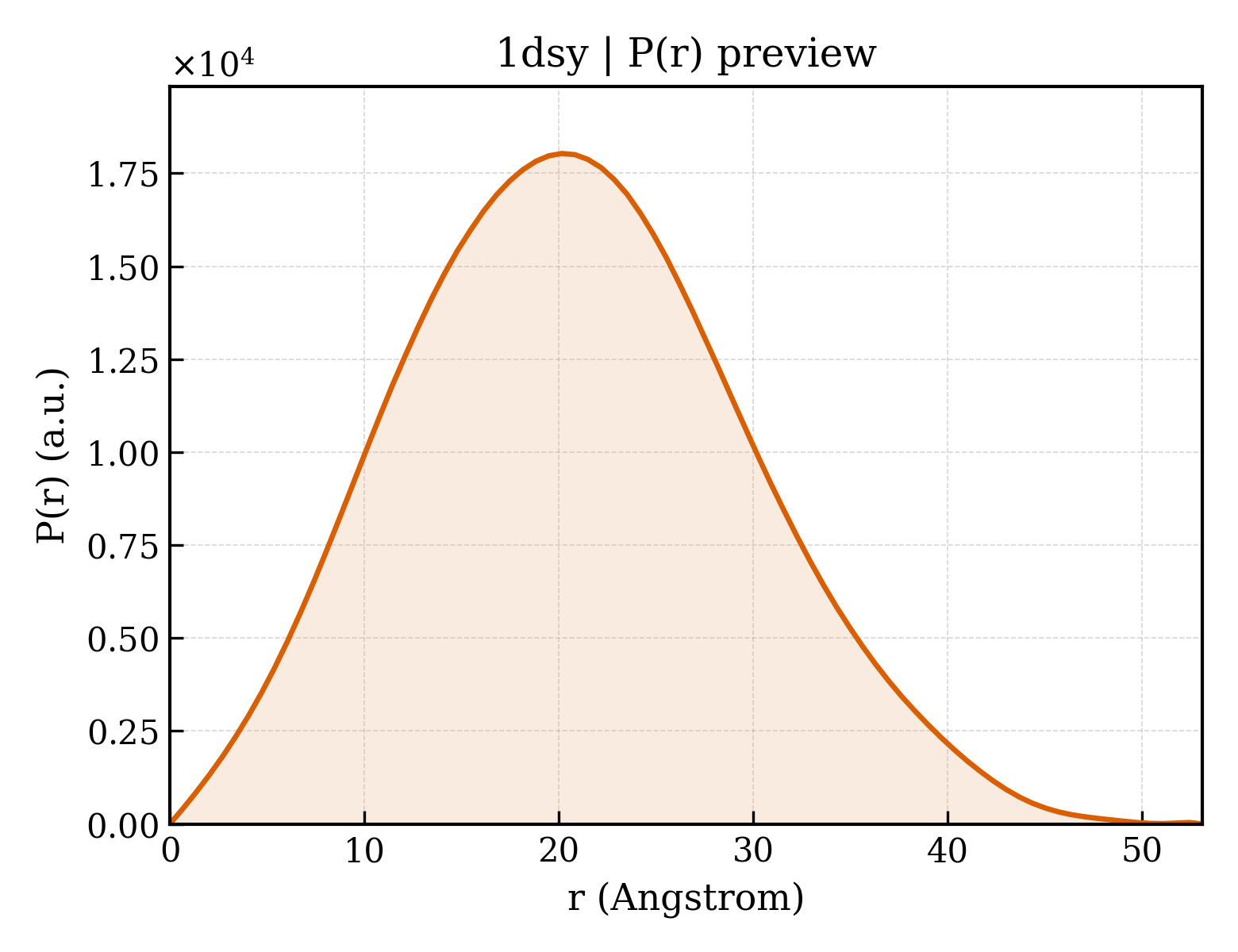 P(r) distribution for 1dsy