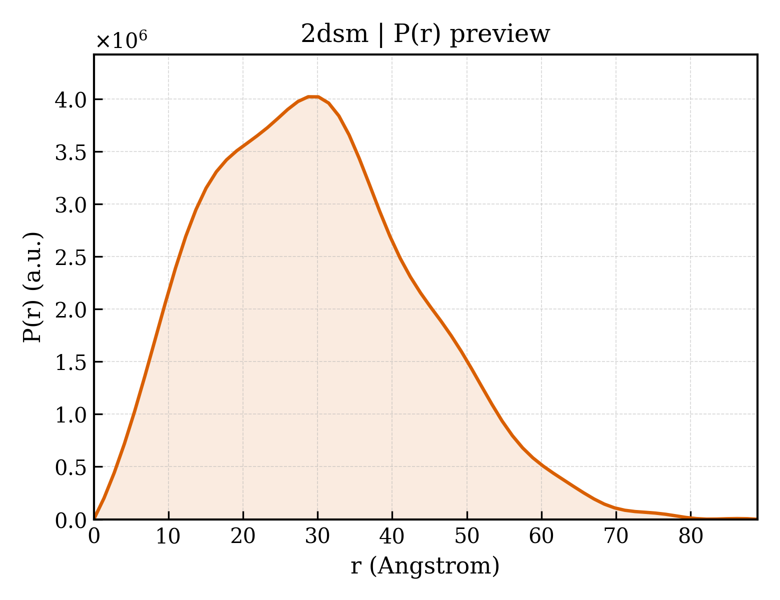 P(r) distribution for 2dsm