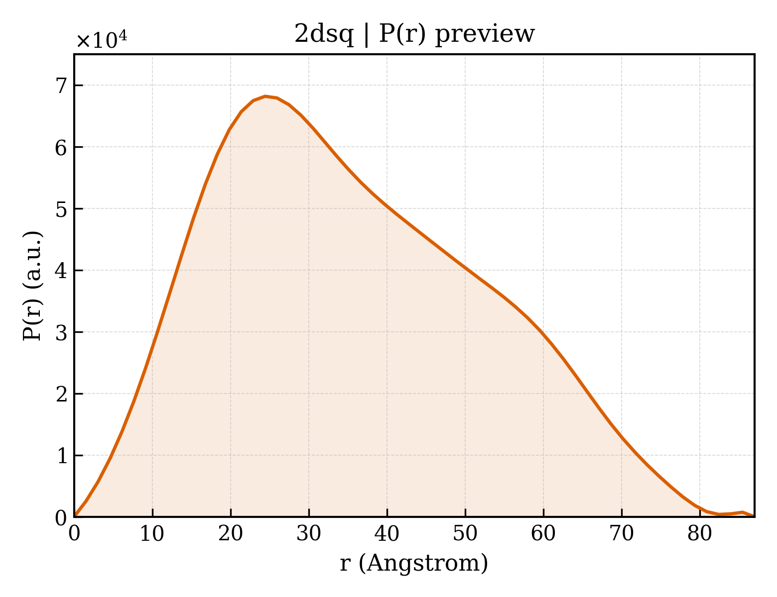 P(r) distribution for 2dsq
