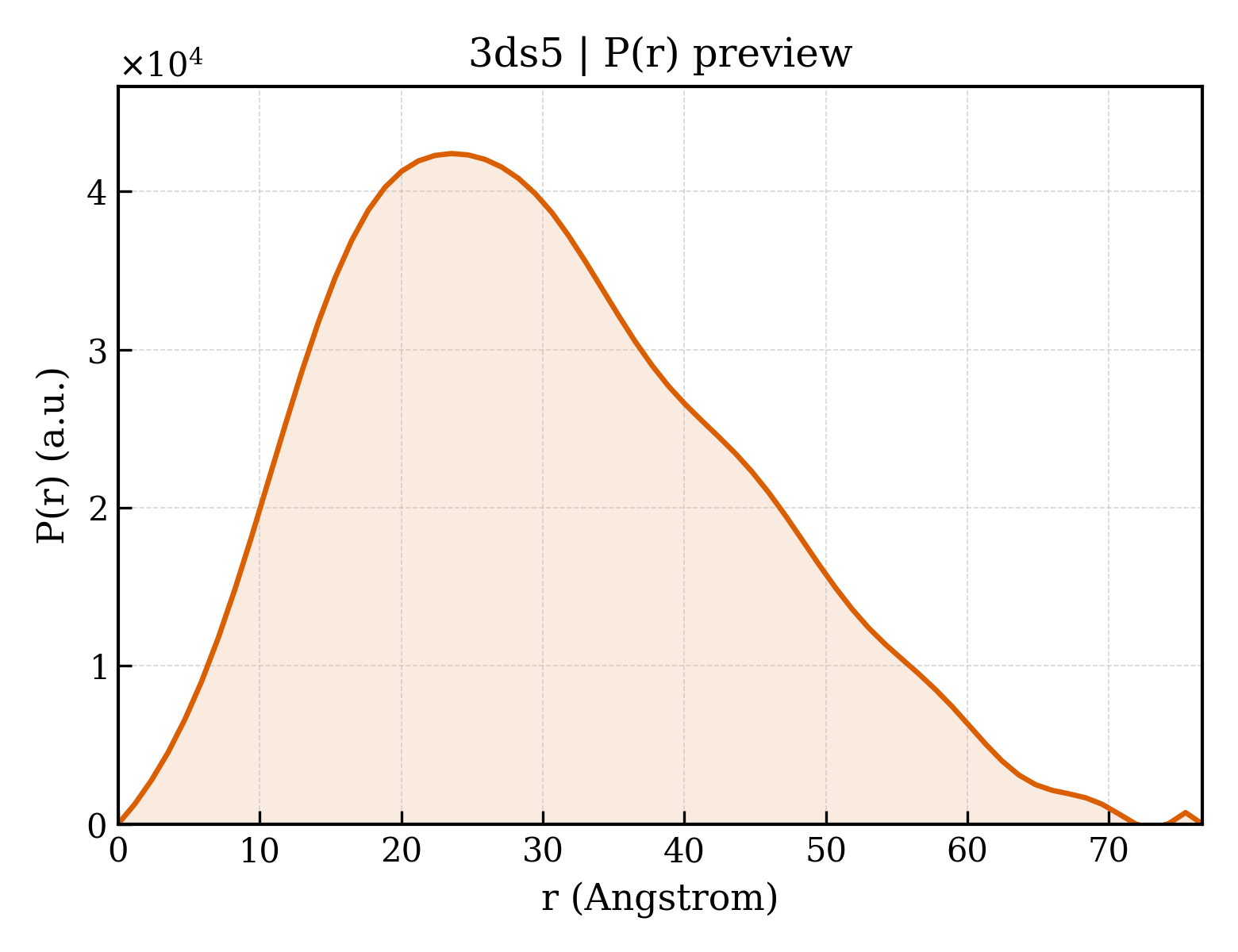 P(r) distribution for 3ds5