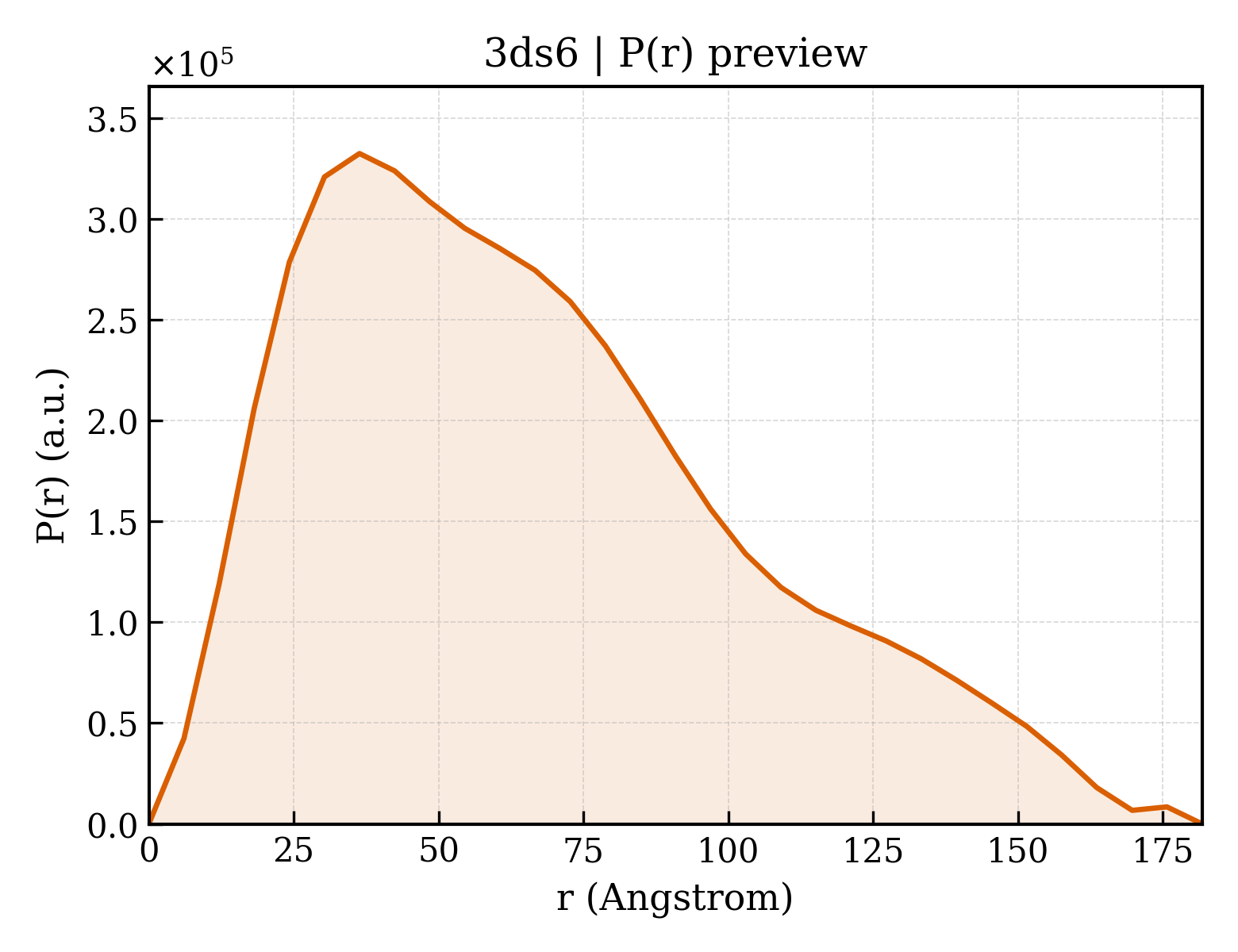 P(r) distribution for 3ds6