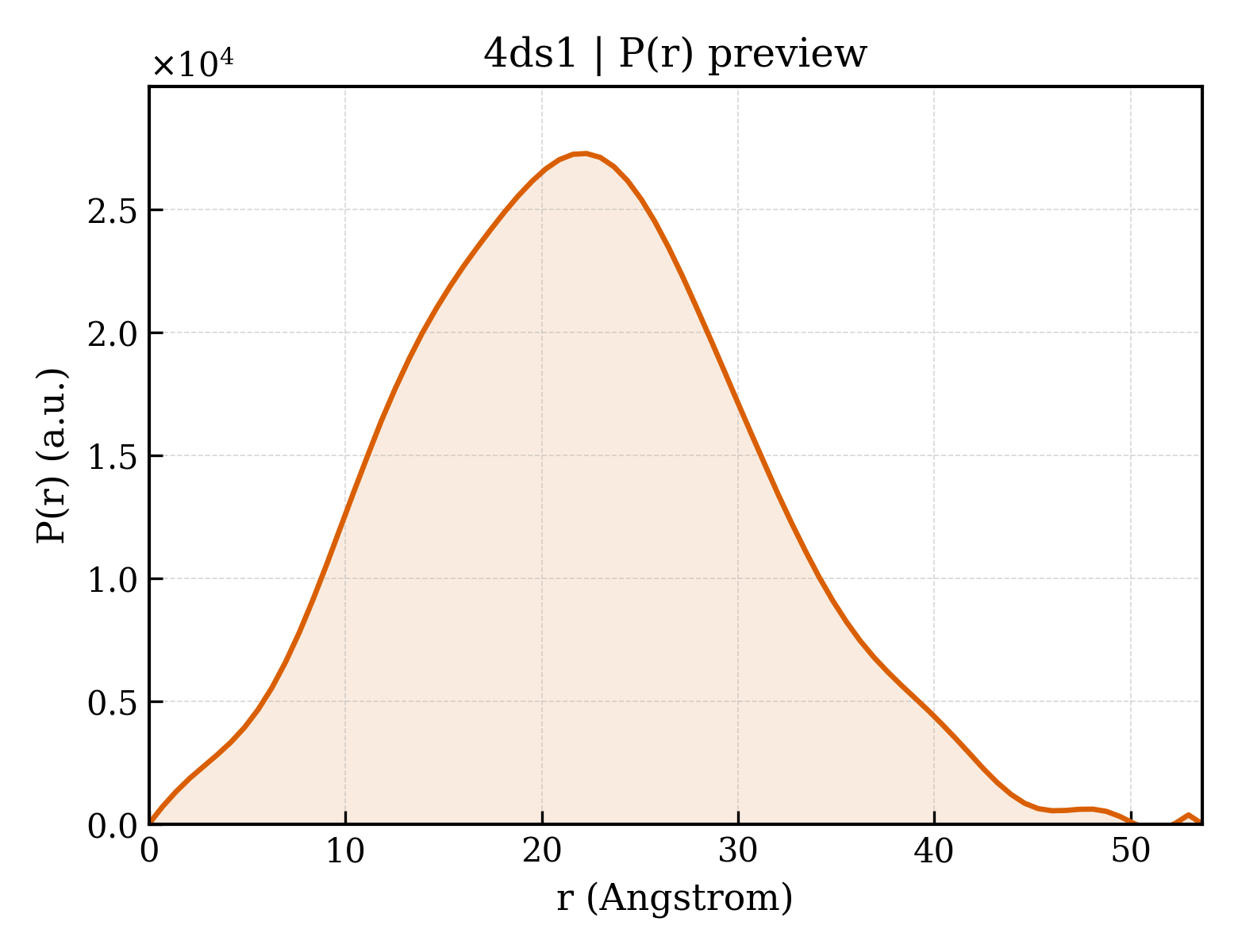 P(r) distribution for 4ds1