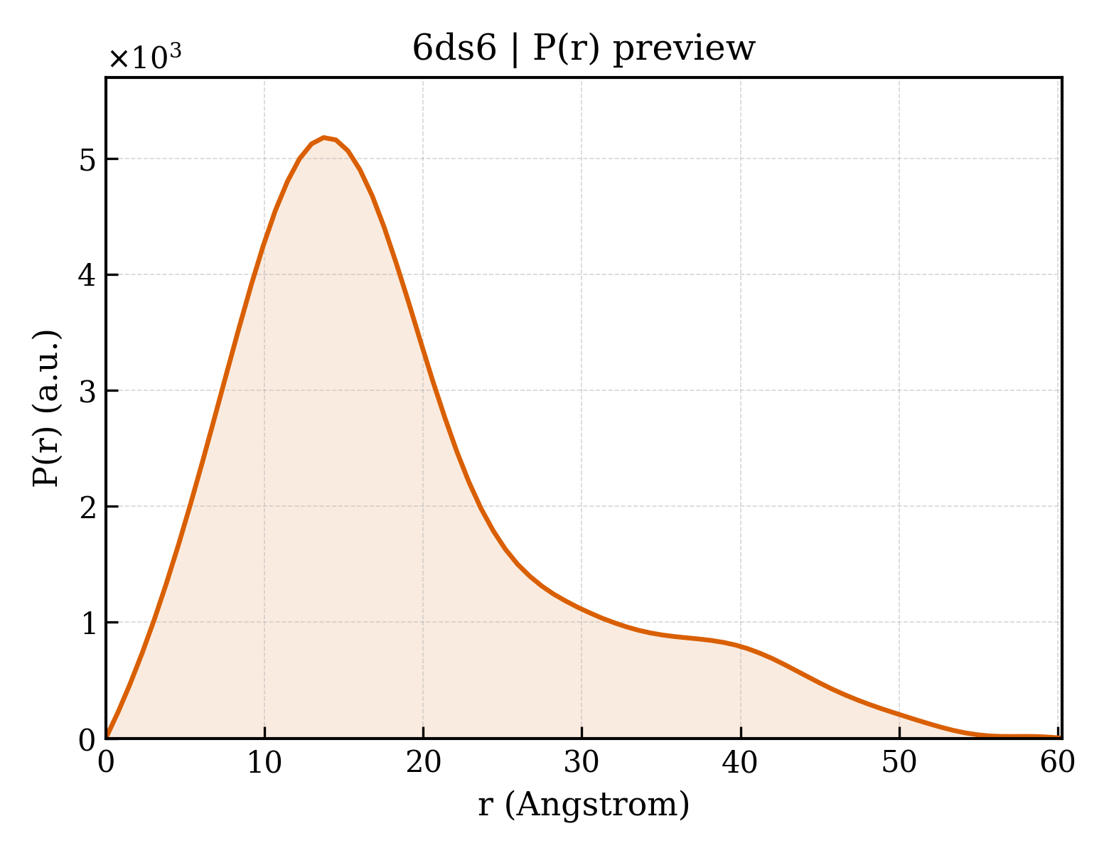 P(r) distribution for 6ds6