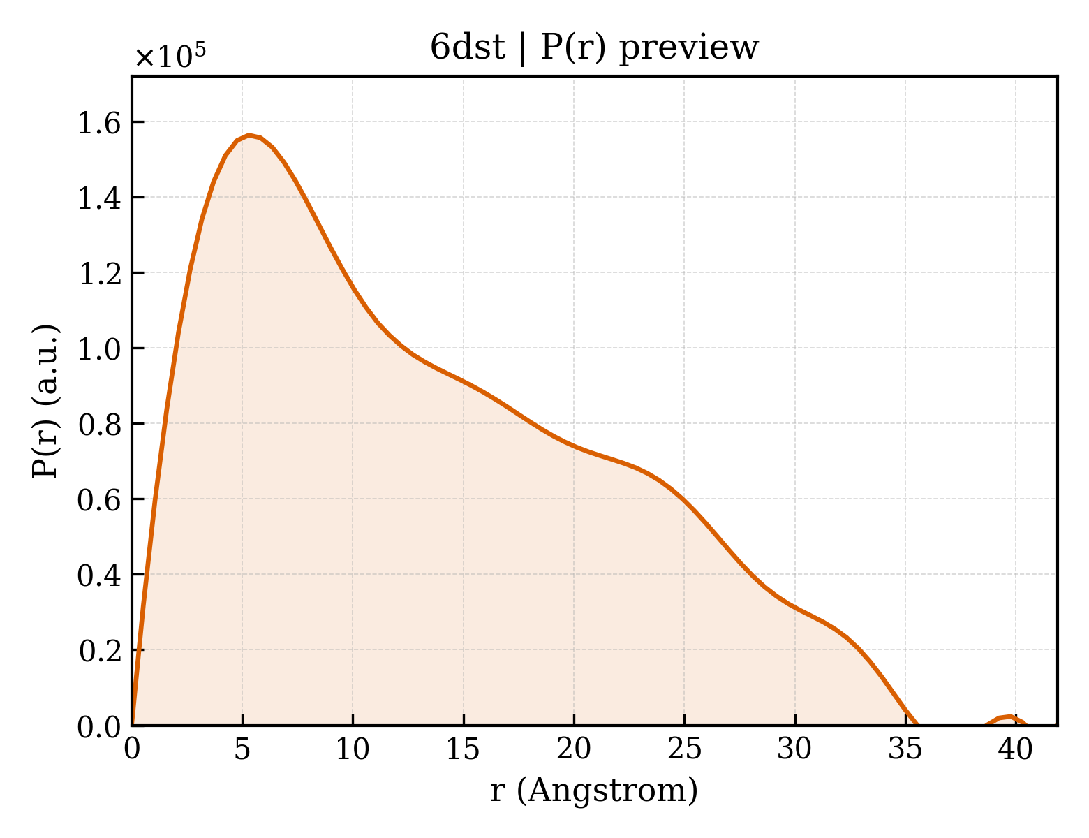 P(r) distribution for 6dst