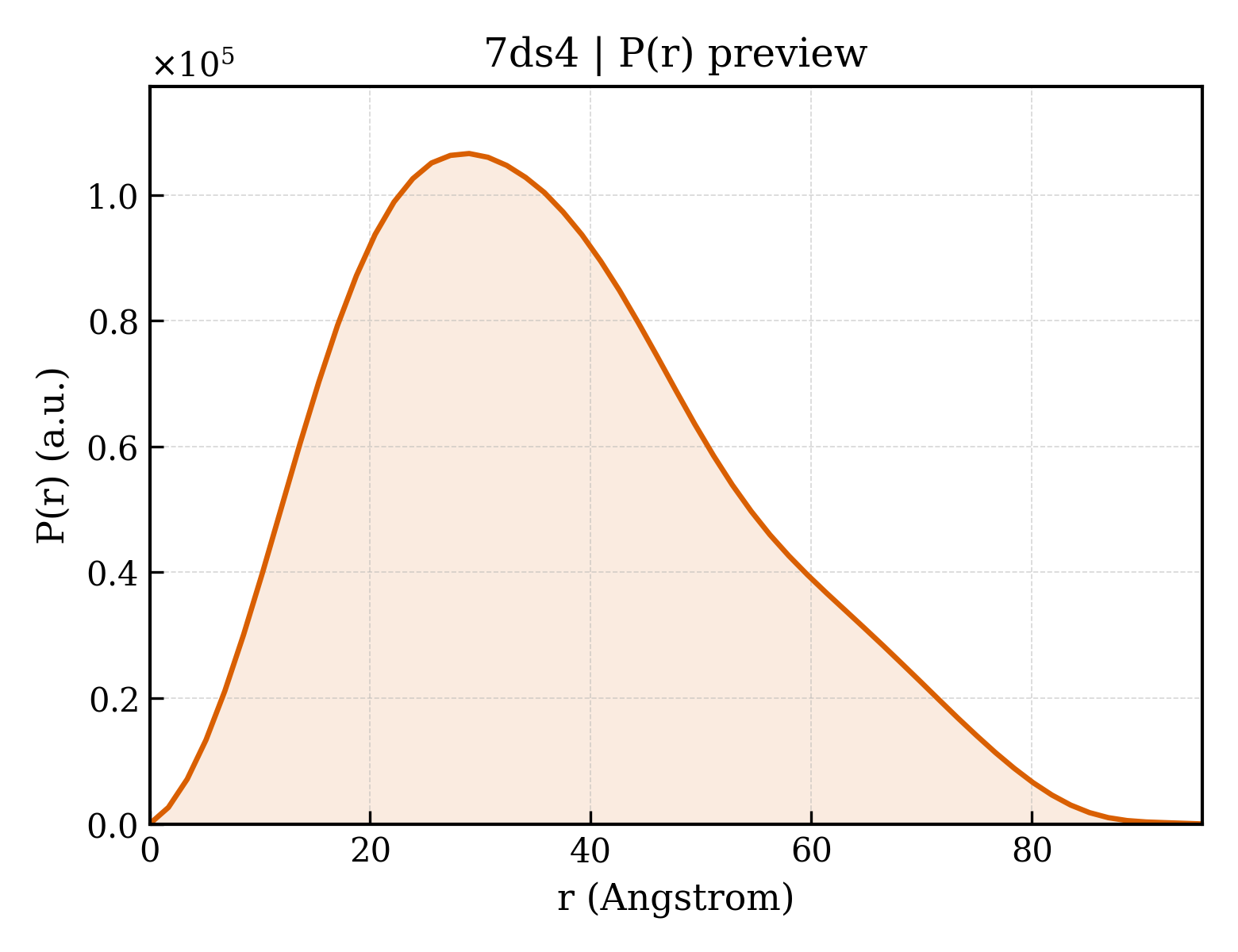 P(r) distribution for 7ds4