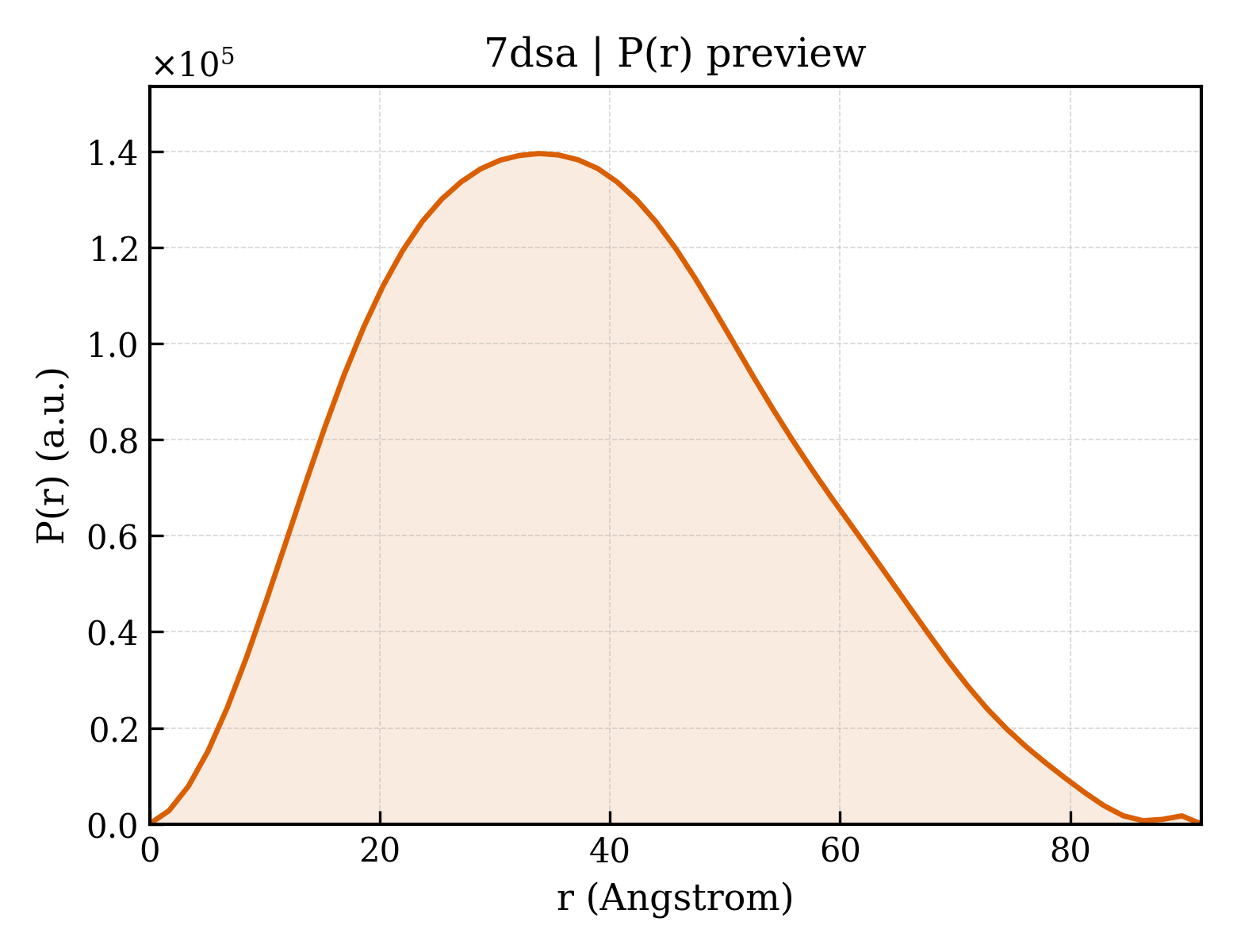 P(r) distribution for 7dsa
