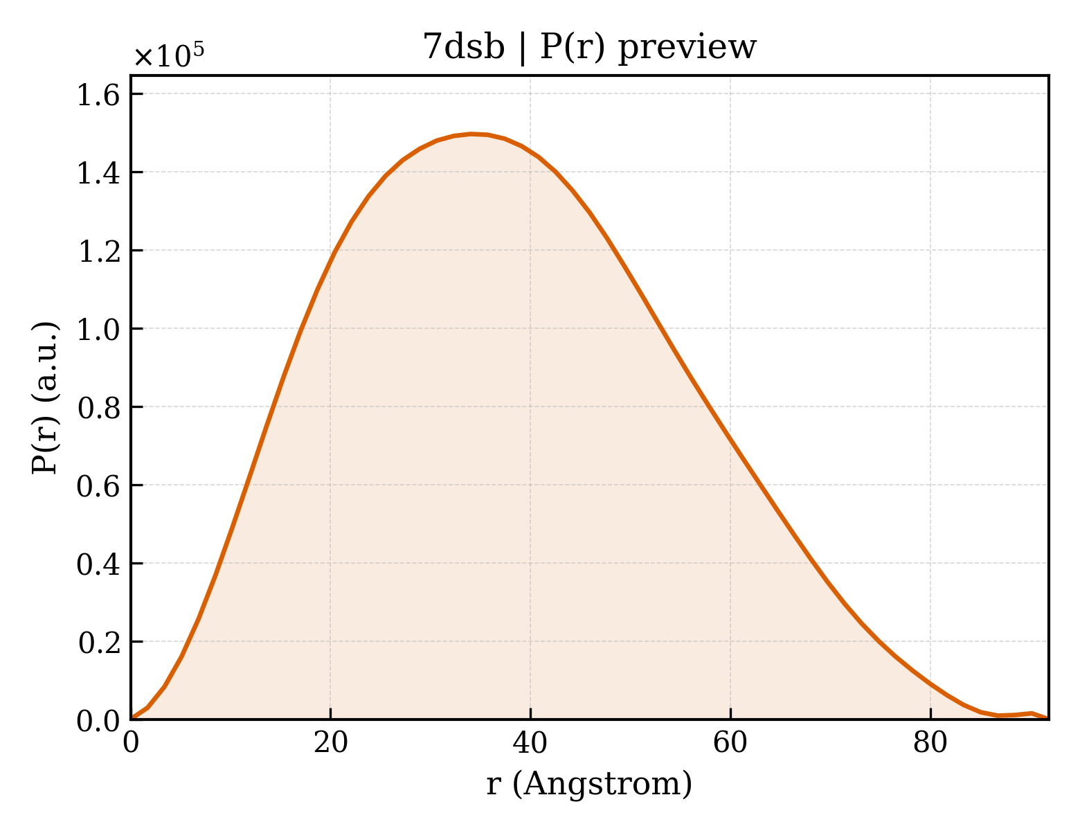 P(r) distribution for 7dsb