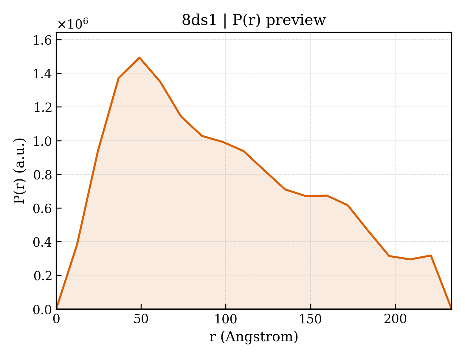 P(r) distribution for 8ds1