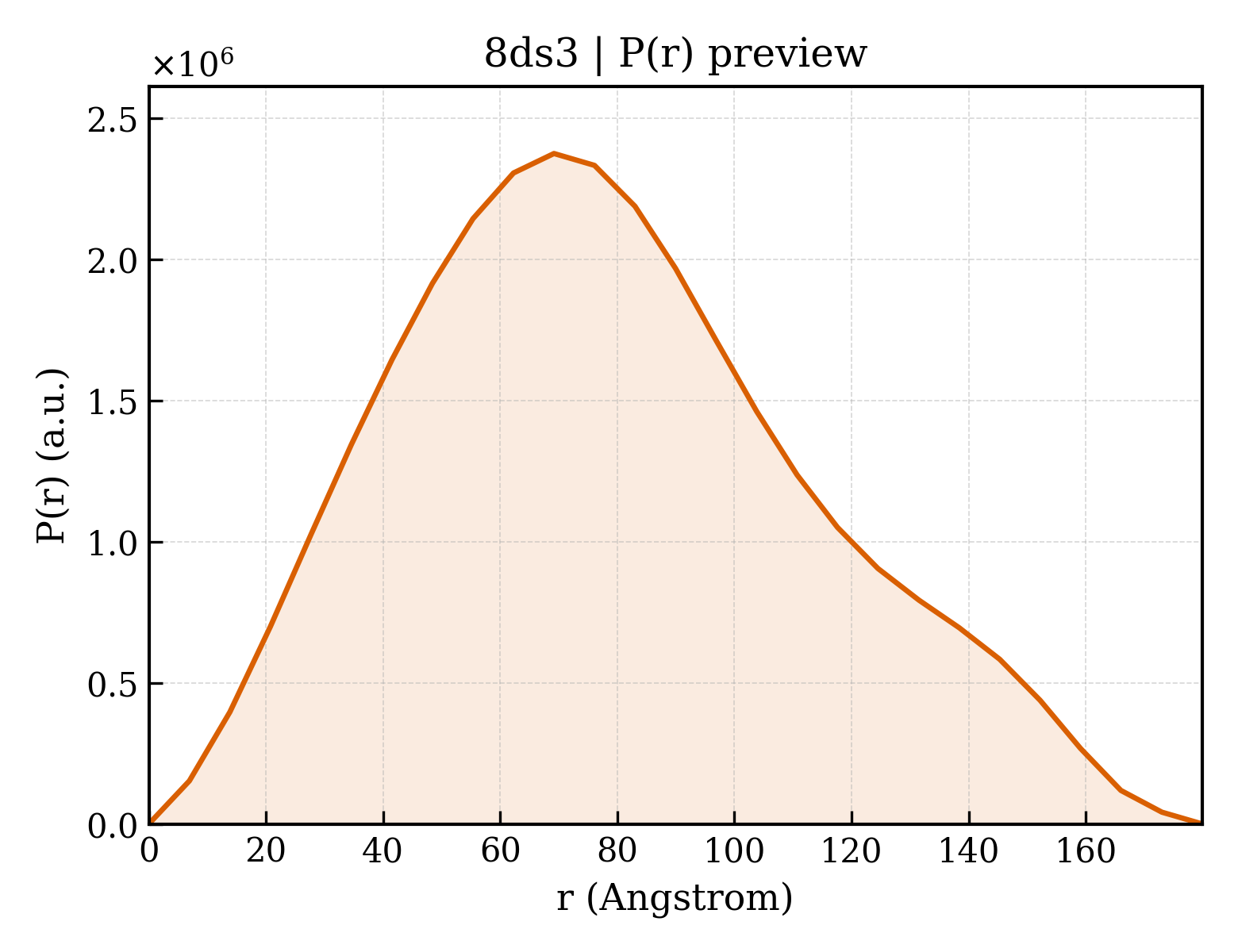 P(r) distribution for 8ds3