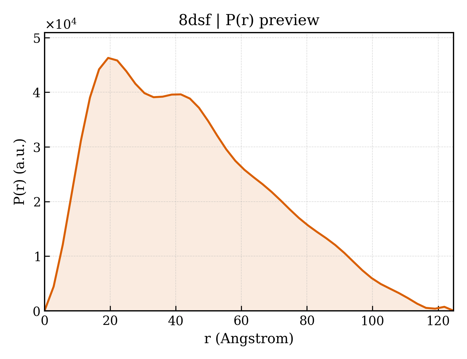 P(r) distribution for 8dsf