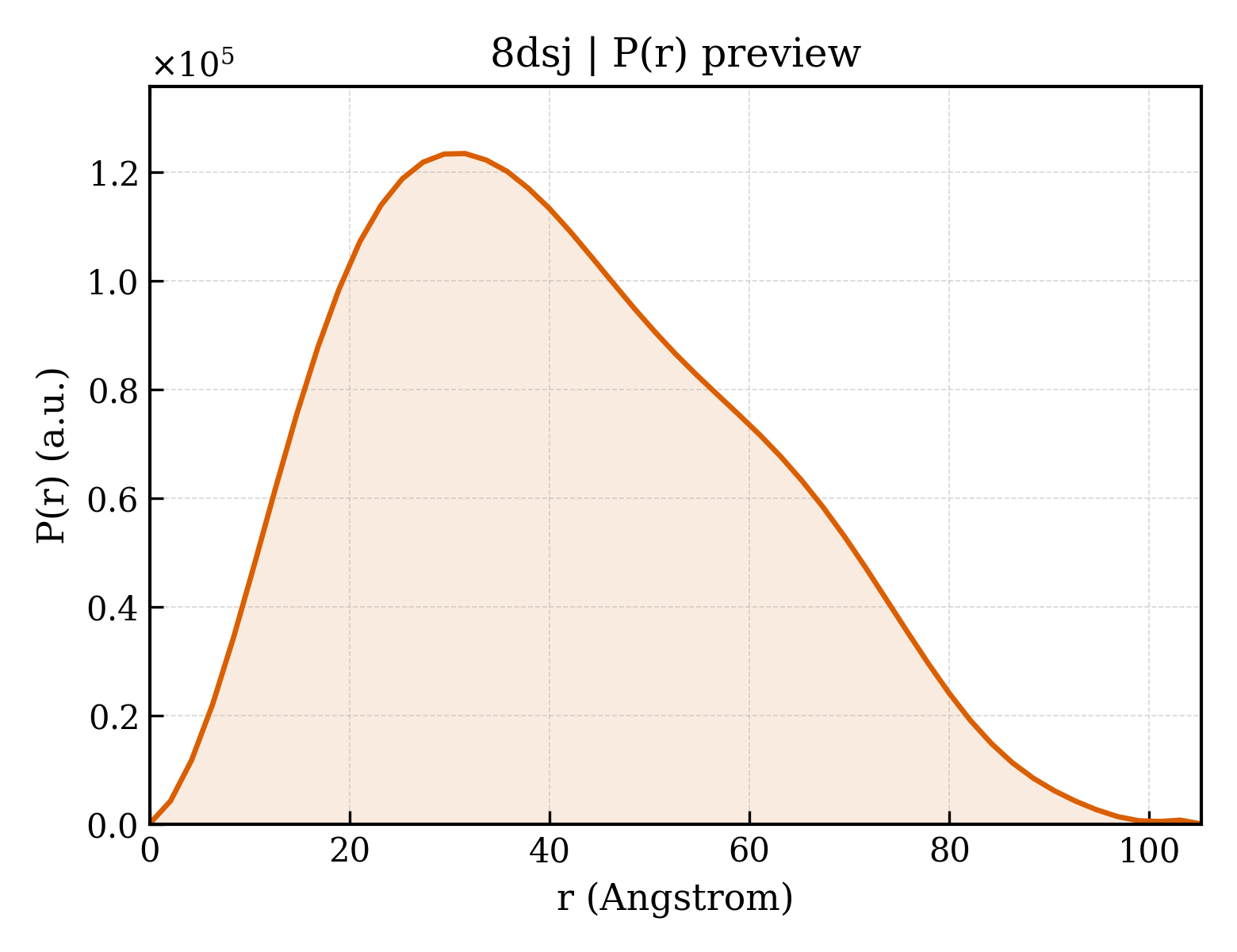 P(r) distribution for 8dsj