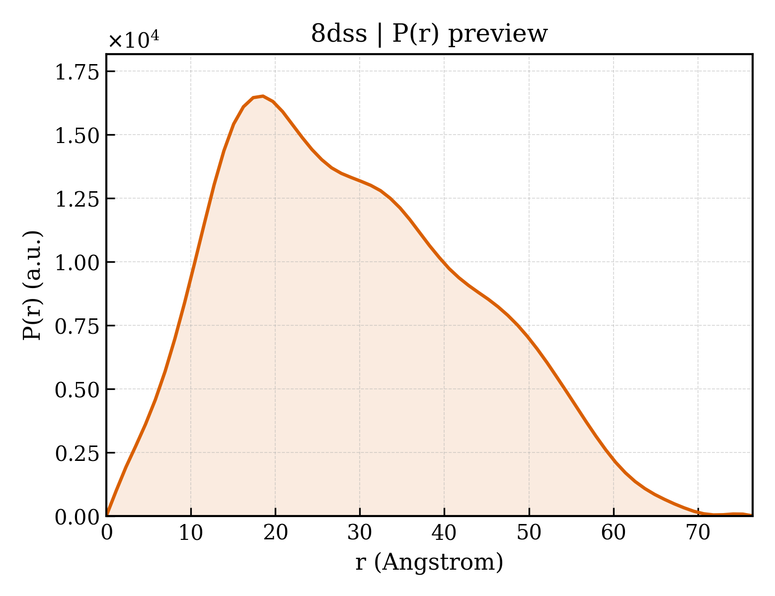 P(r) distribution for 8dss