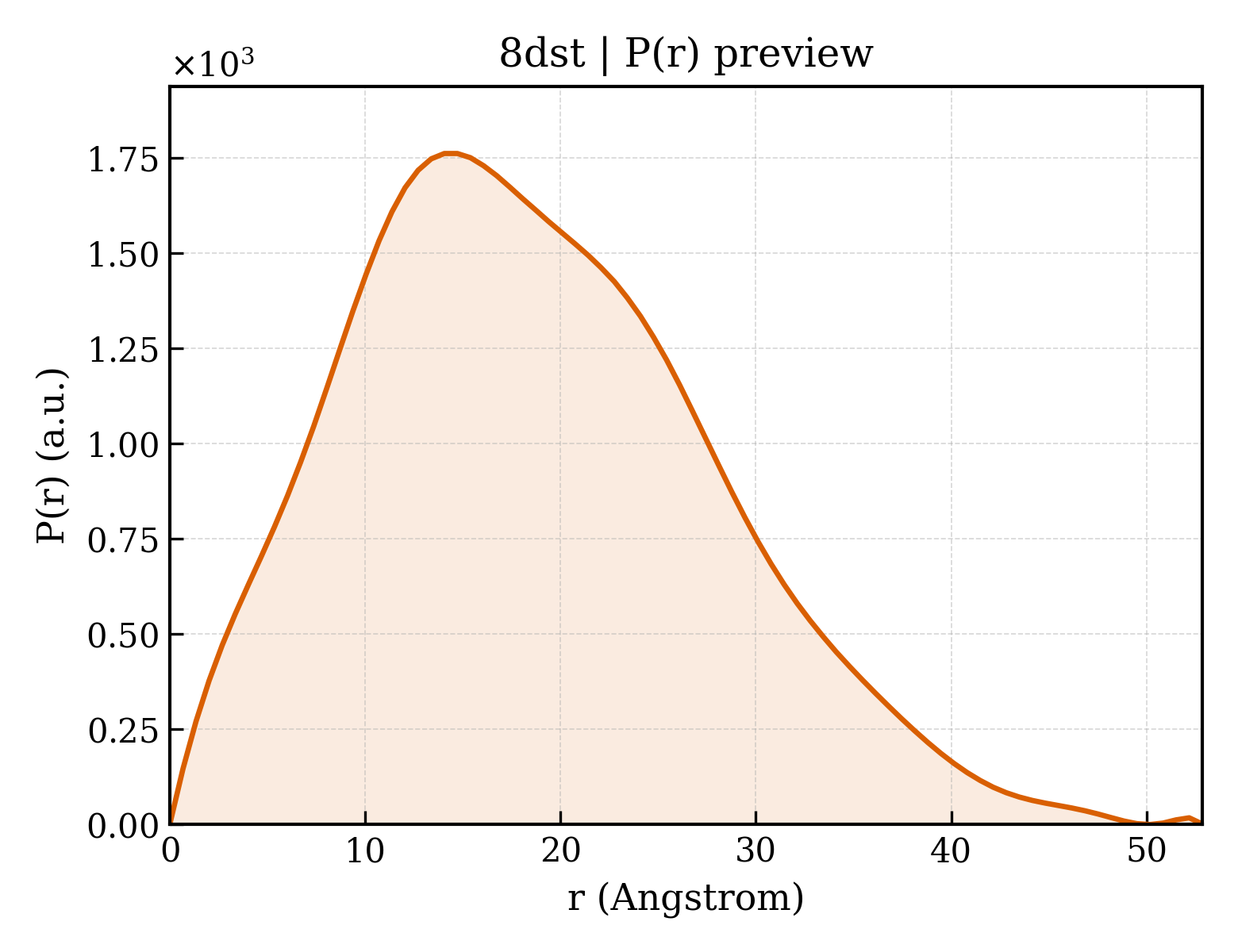 P(r) distribution for 8dst