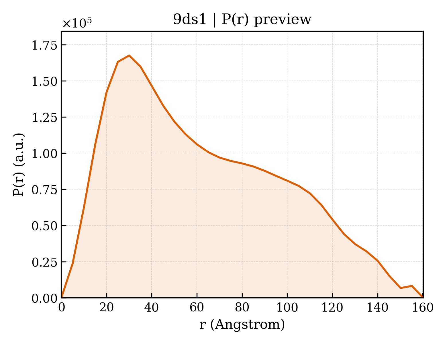 P(r) distribution for 9ds1