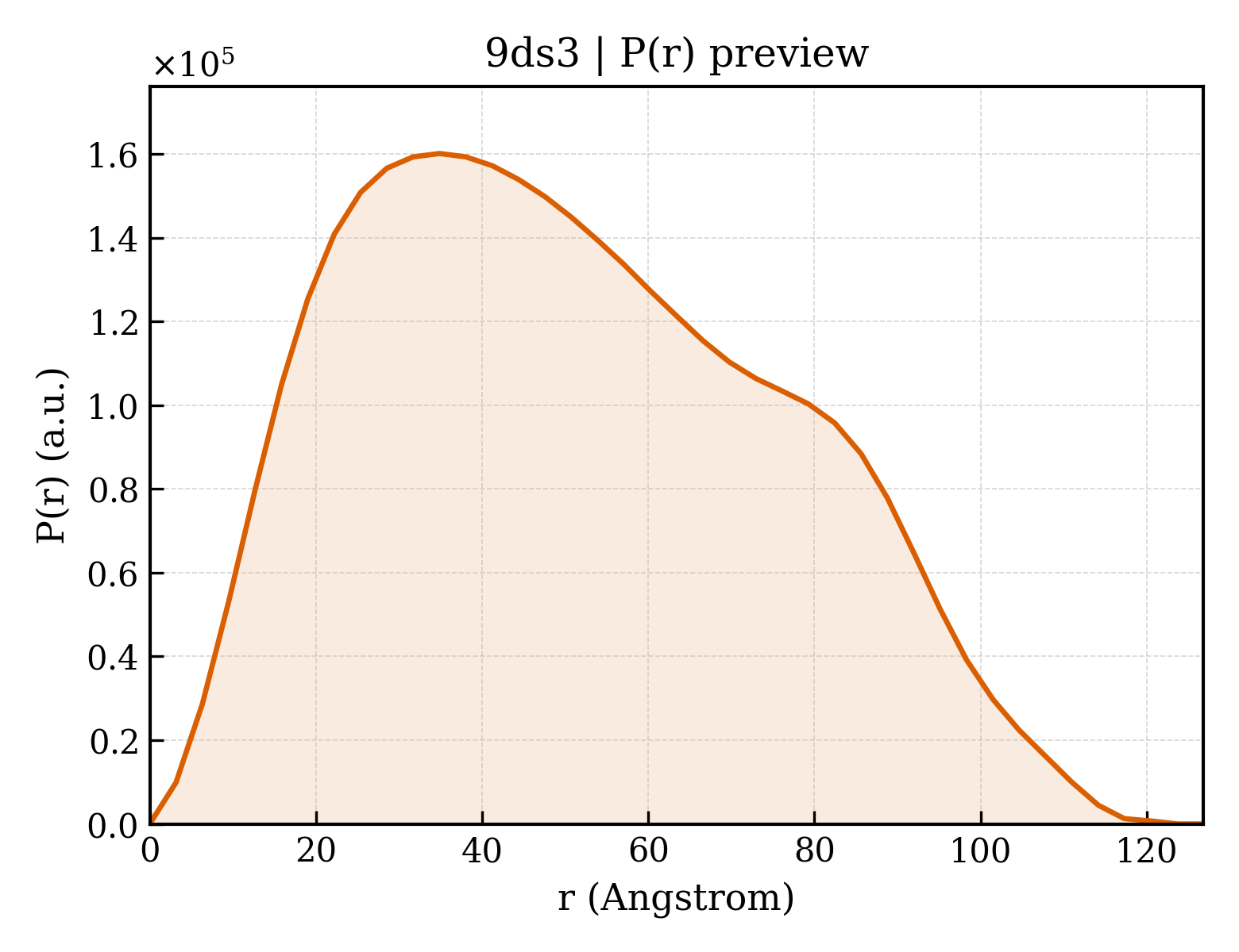 P(r) distribution for 9ds3