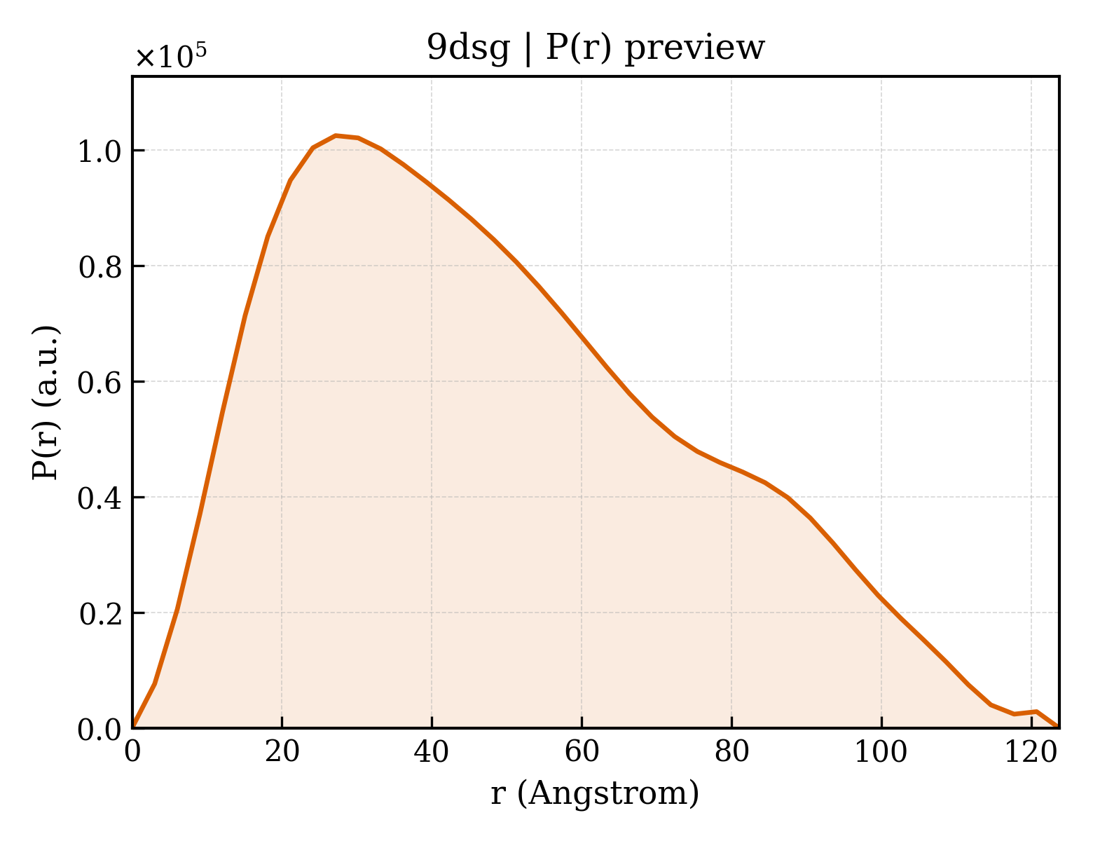 P(r) distribution for 9dsg