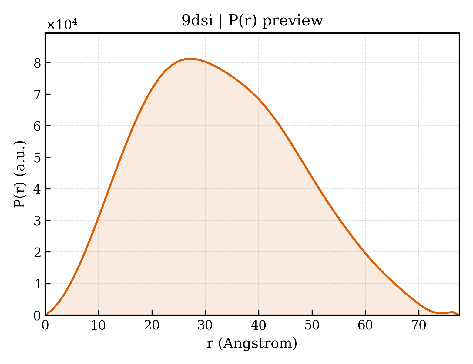P(r) distribution for 9dsi