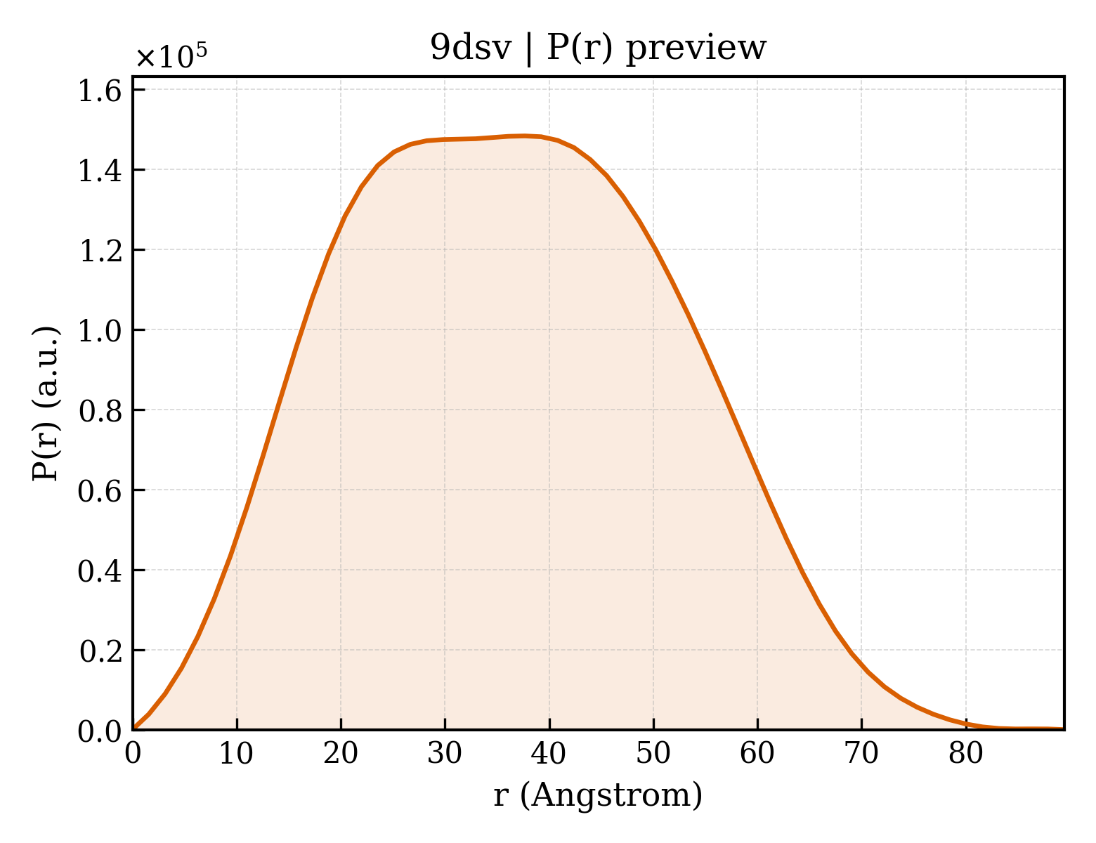 P(r) distribution for 9dsv