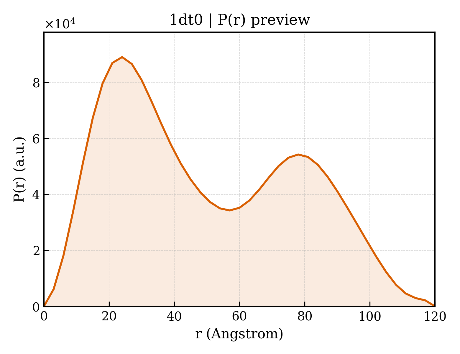 P(r) distribution for 1dt0