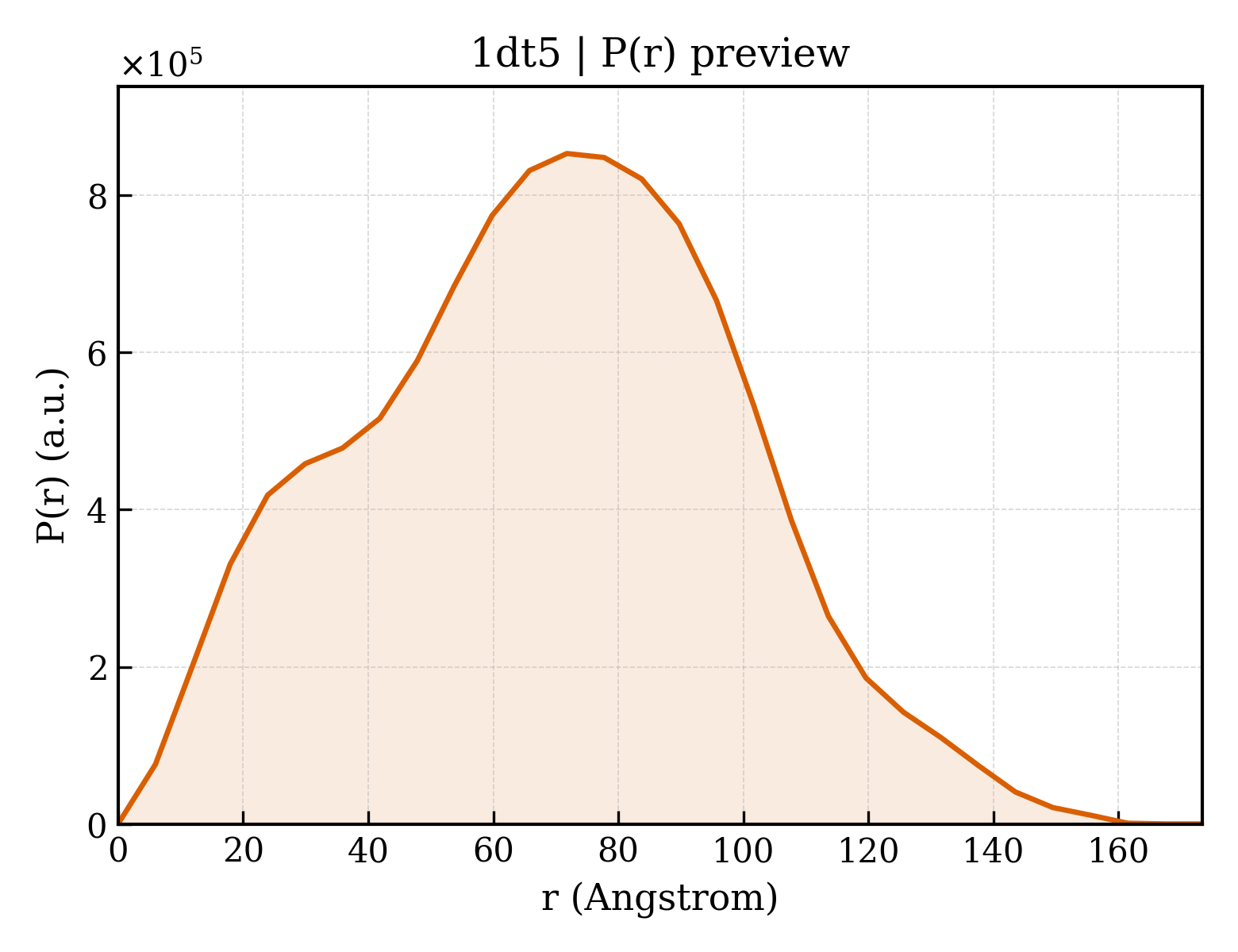 P(r) distribution for 1dt5