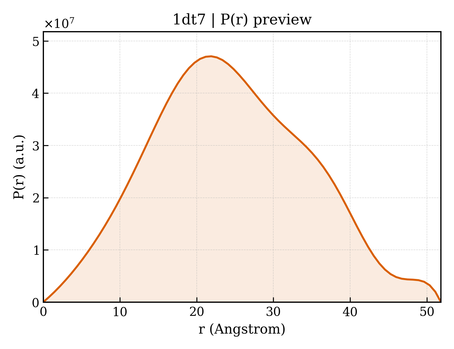 P(r) distribution for 1dt7