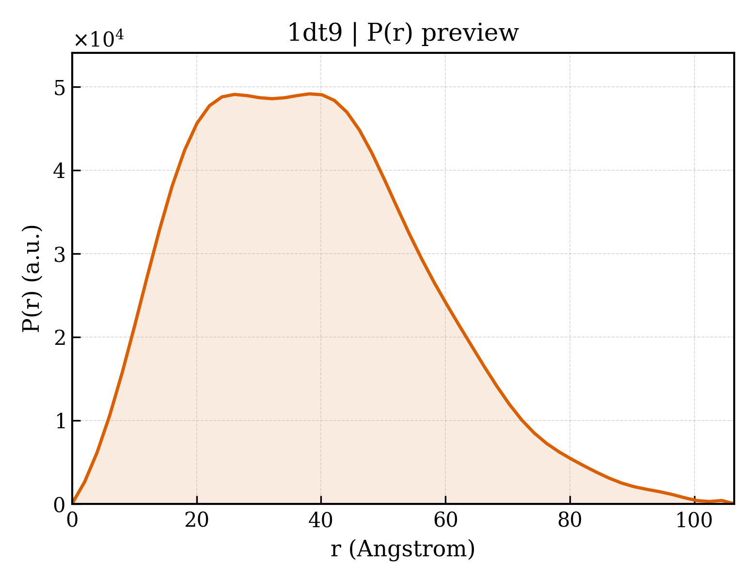 P(r) distribution for 1dt9