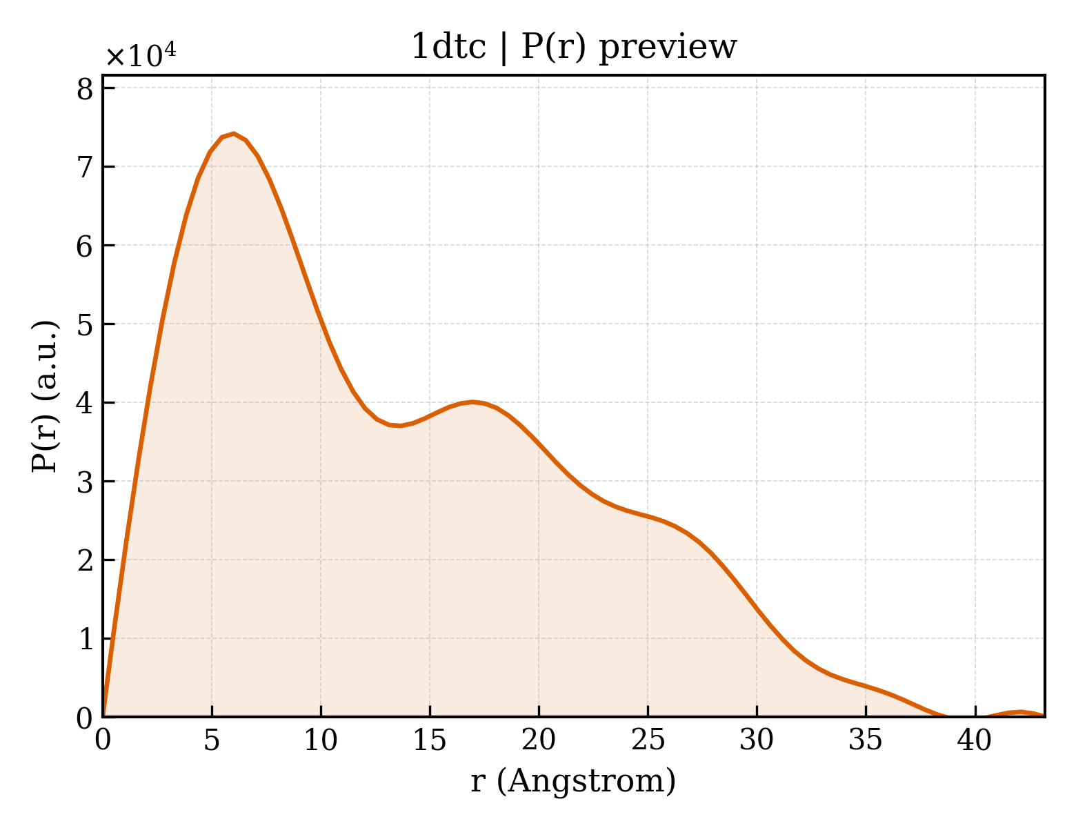 P(r) distribution for 1dtc