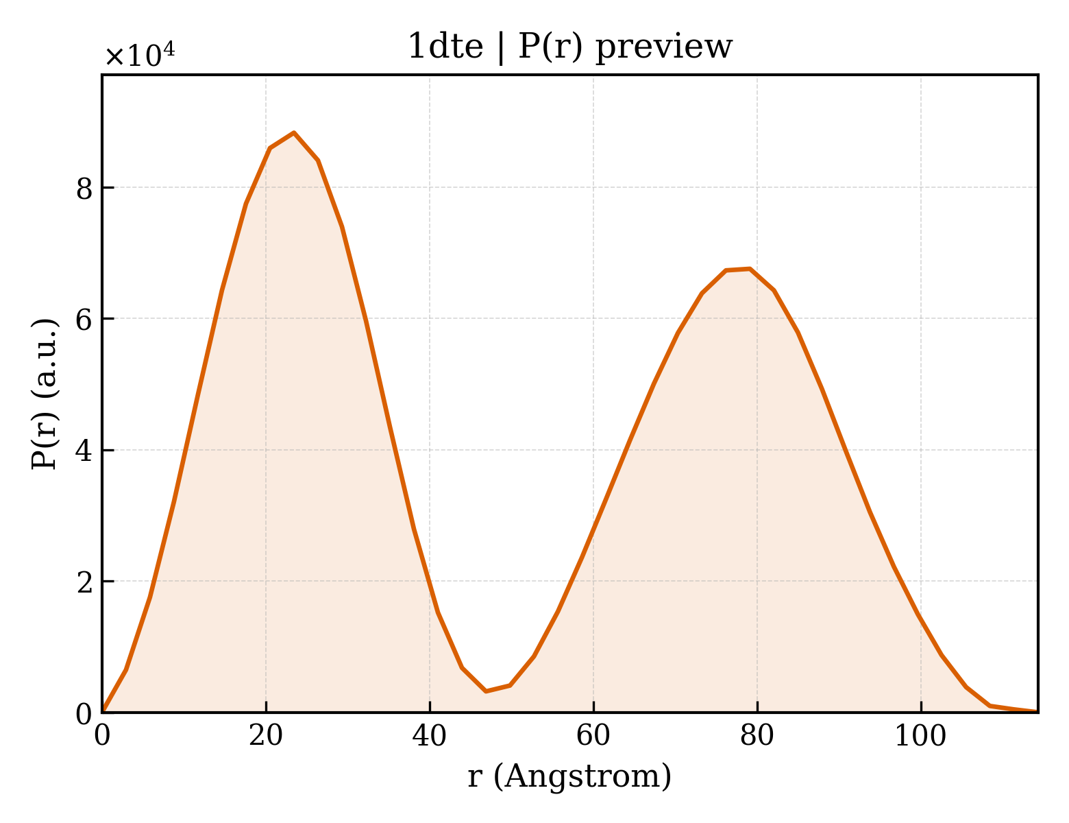 P(r) distribution for 1dte