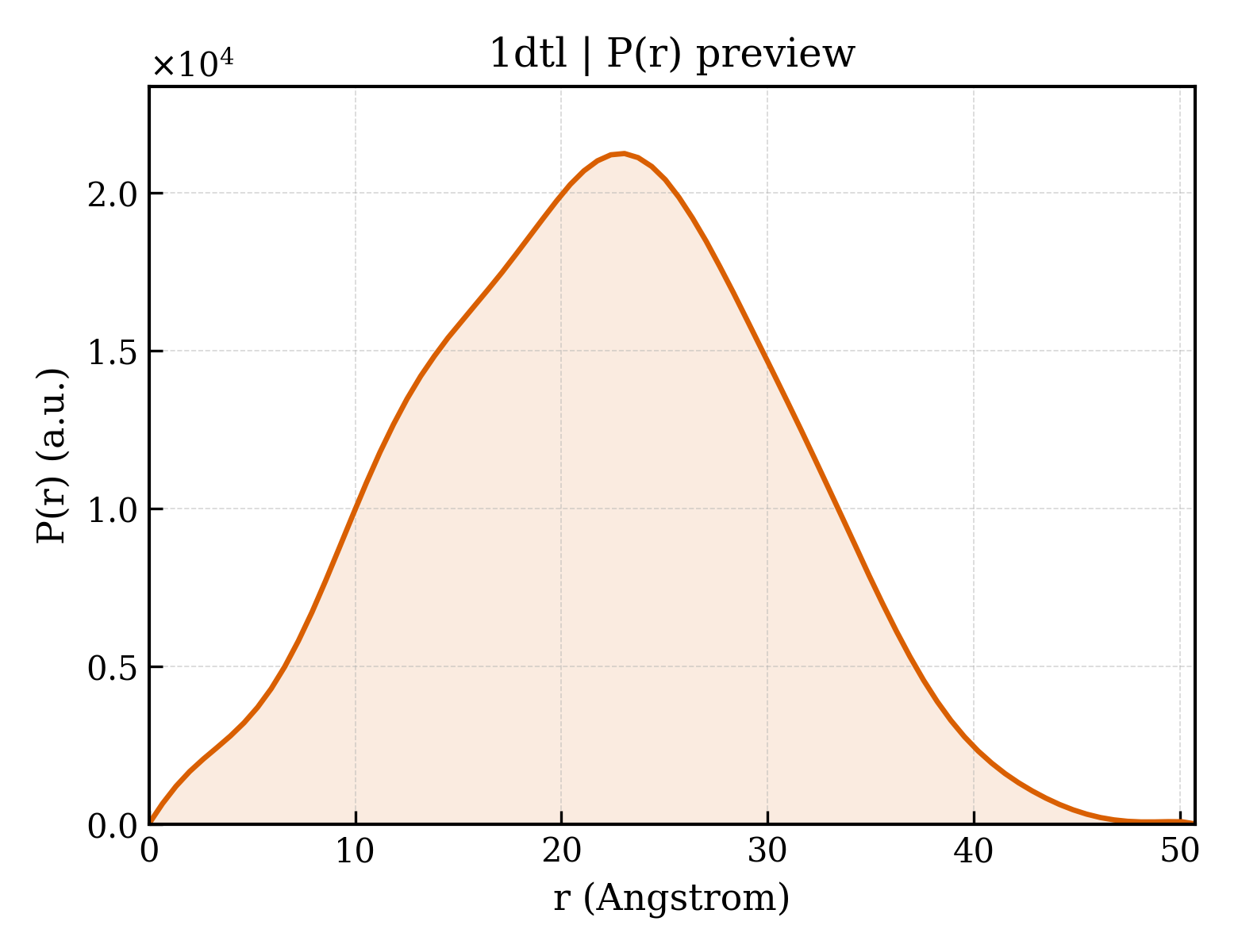 P(r) distribution for 1dtl