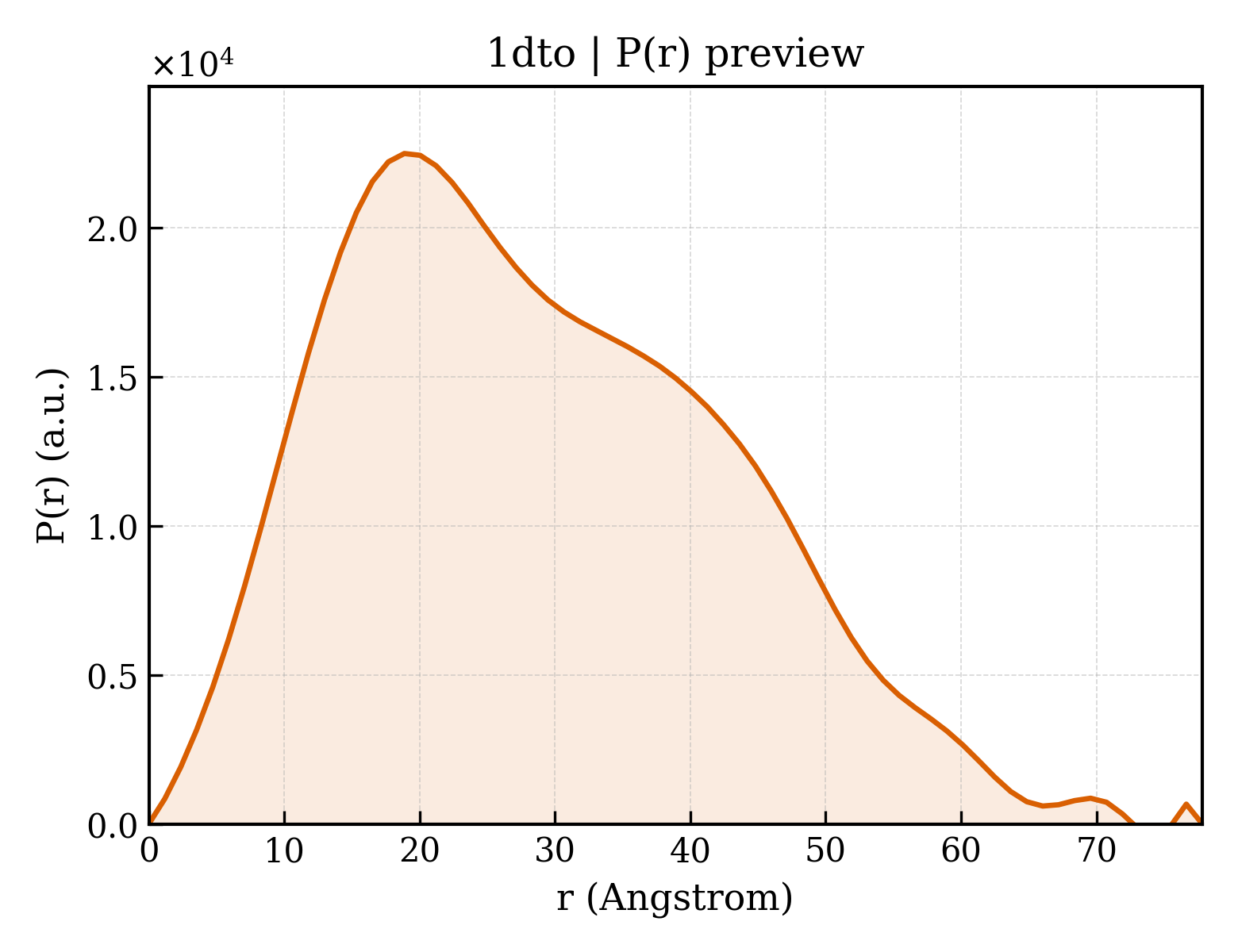 P(r) distribution for 1dto