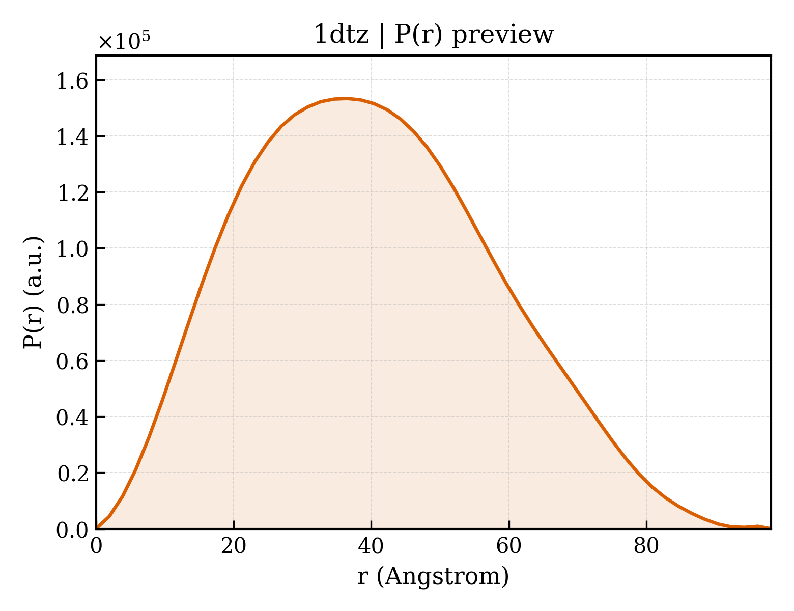 P(r) distribution for 1dtz