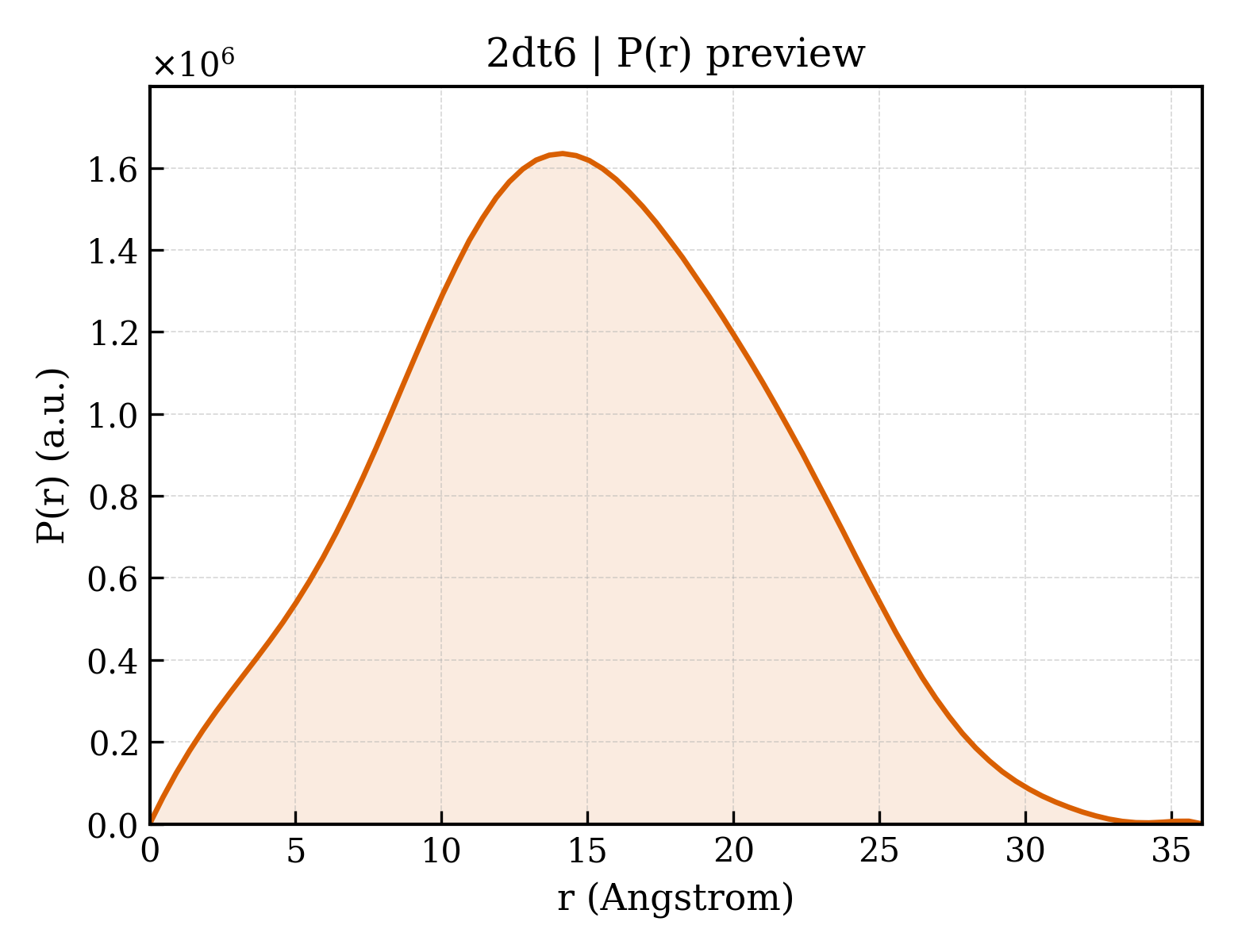P(r) distribution for 2dt6