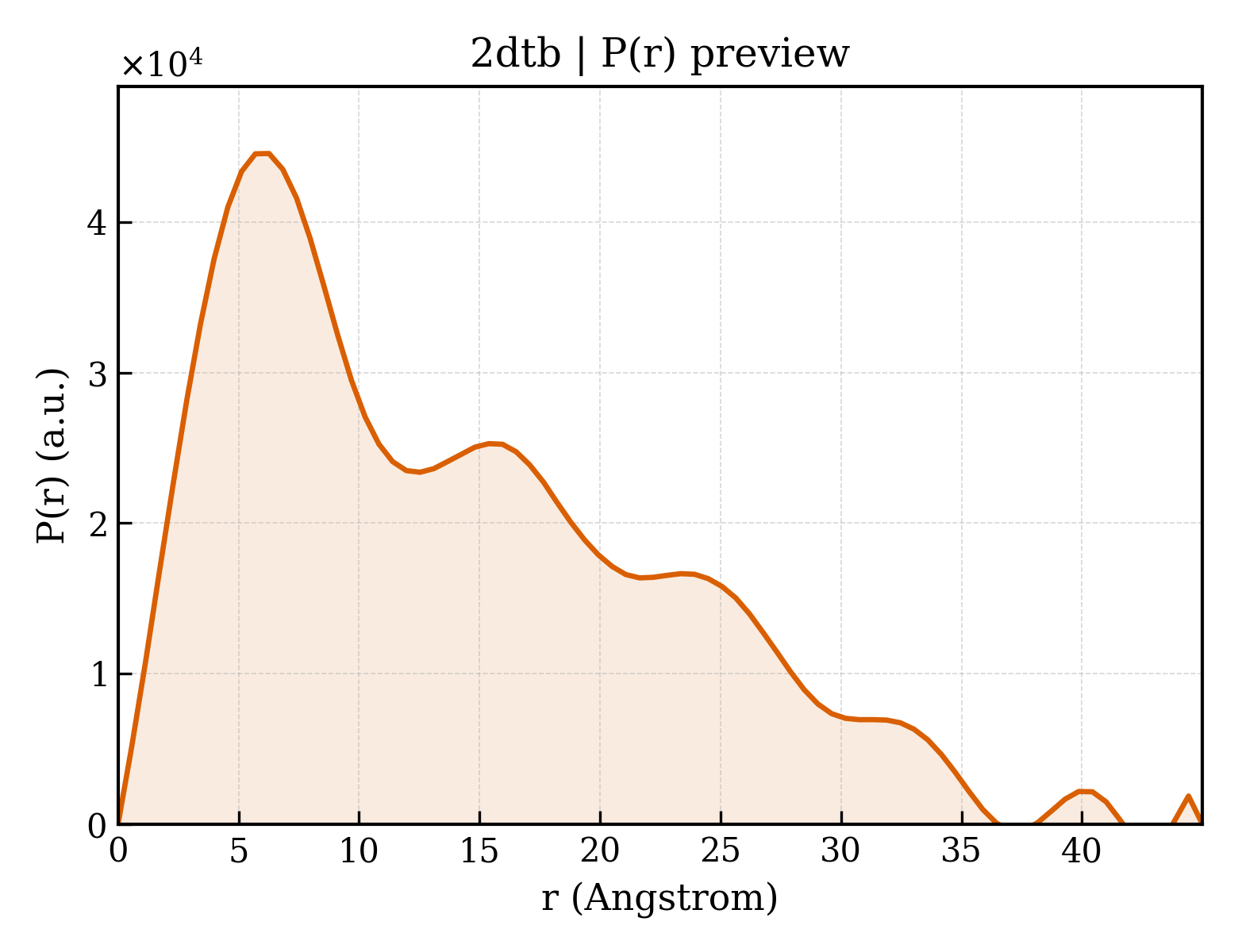 P(r) distribution for 2dtb