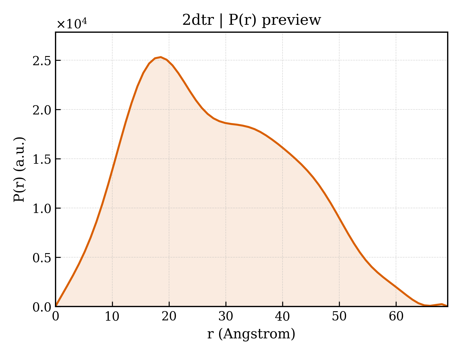 P(r) distribution for 2dtr
