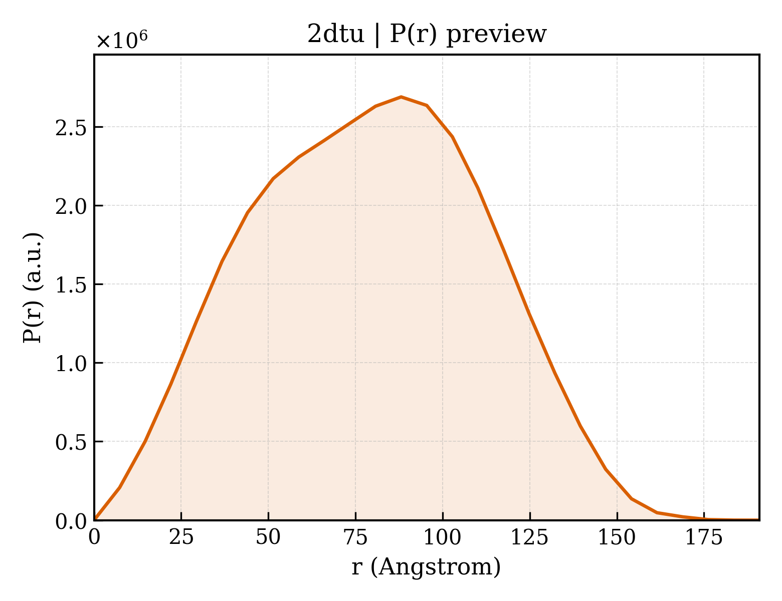 P(r) distribution for 2dtu