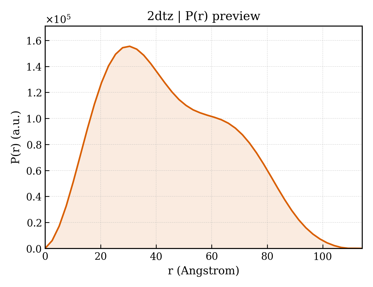 P(r) distribution for 2dtz