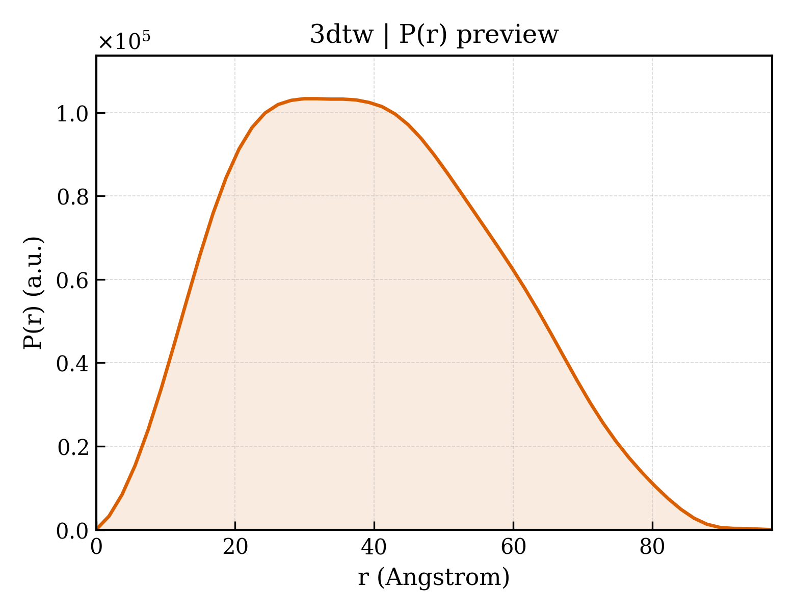 P(r) distribution for 3dtw