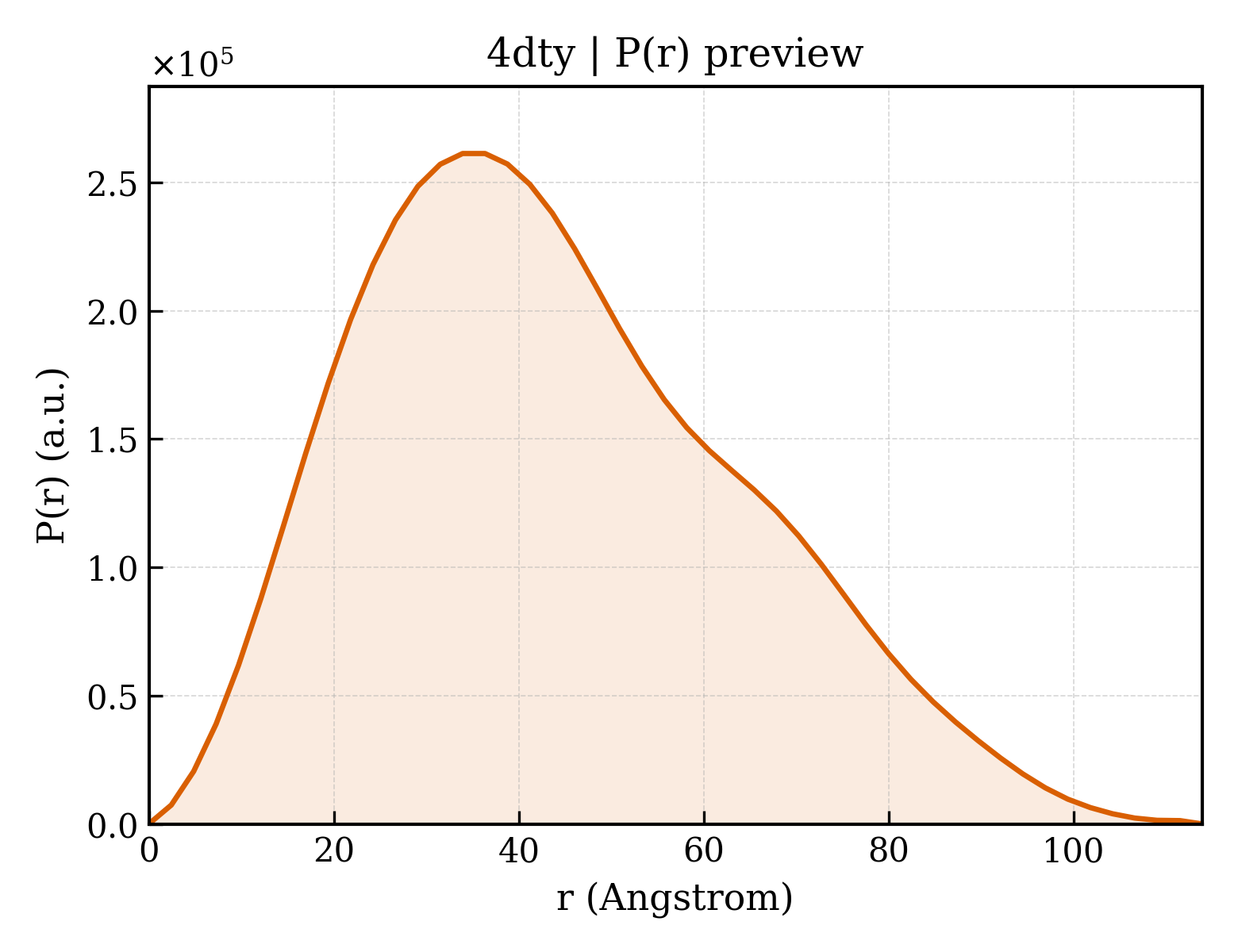 P(r) distribution for 4dty