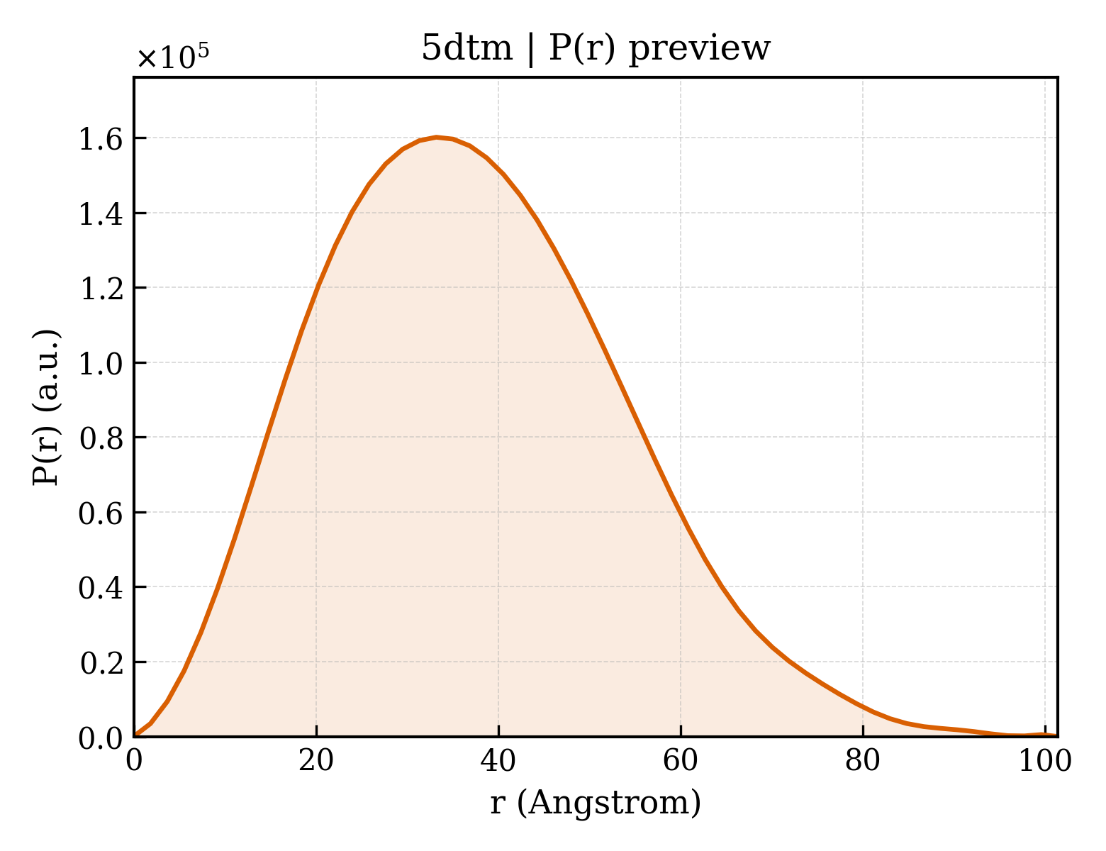 P(r) distribution for 5dtm