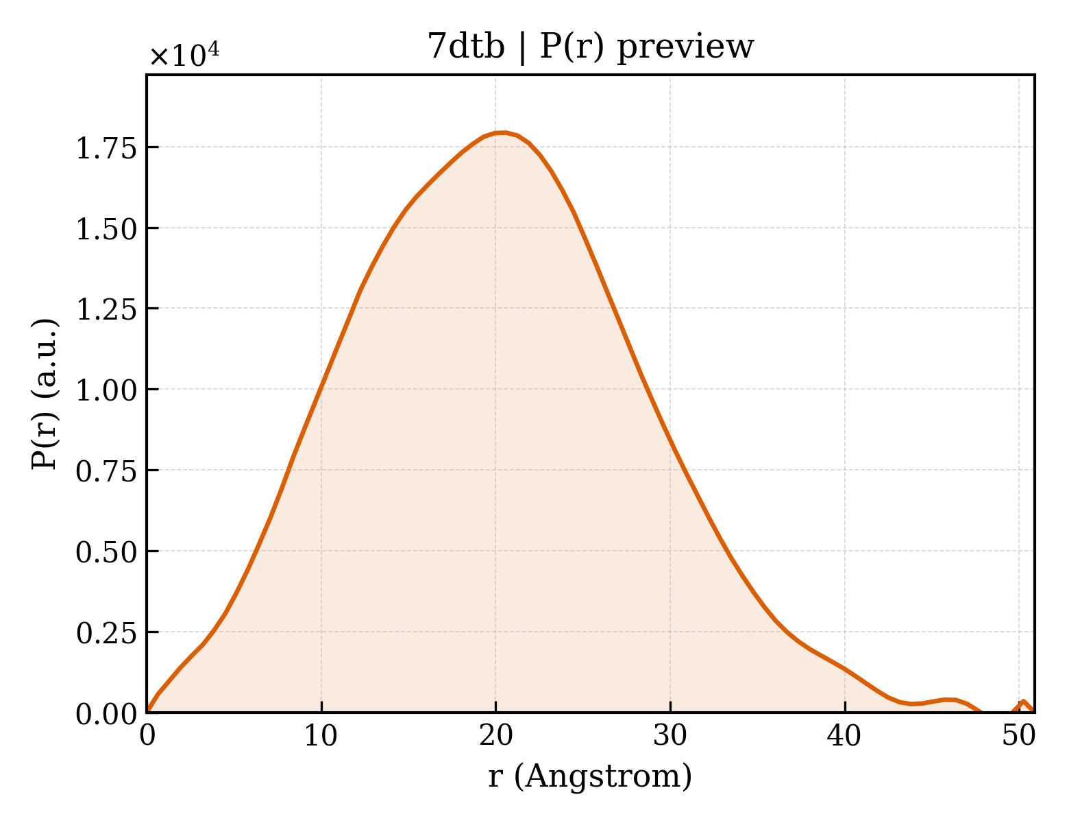 P(r) distribution for 7dtb